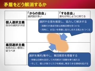 「からの自由」
選択肢が多い
「する自由」
誰もが同じように持てる
個人選択主義
自分の選択が大切
集団選択主義
知見の広い意見に
従うべき
矛盾をどう解消するか
選択や主張を推奨し、協力して解決する
・困難だが達成可能な挑戦目標を見つける
・同時に、お互いを尊重し協力し合える風土をつくる
選択を集約/集中し、集団意思を尊重する
・明確な目標を設定して共同解決で困難を乗り越える
・そして、個人が負うリスクを軽減し専念できる領域を拡げる
 