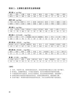 附录三：主要维生素的常见食物来源
维生素 A（ug/100g）
猪肝 黄油 河蟹 鸡蛋 鸡肉 鲮鱼 河虾 鸭血 鳝鱼 猪肉
4972 534 389 234 226 135 102 57 50 44
胡萝卜素（ug/100g）
芒果 西兰花 胡萝卜 芥兰 菠菜 豌豆苗 苋菜 生菜 蜜橘 韭菜
8050 7219 4130 3450 2920 2667 2110 1790 1660 1410
维生素 E（mg/100g）
豆油 葵瓜籽 奶油 菜籽油 玉米油 黑芝麻 核桃 腐竹 豆腐干 花生仁
93 79 66 55 52 50 43 28 16 15
维生素 C（抗坏血酸）（mg/100g）
鲜枣 苜蓿 芥兰 青辣椒 豌豆苗 猕猴桃 菜花 苦瓜 大白菜 草莓
243 118 76 72 67 62 61 56 47 47
维生素 B1（硫胺素）（mg/100g）
葵瓜籽 花生仁 黑芝麻 瘦猪肉 豌豆 黄豆 小米 鸡蛋黄 豆腐皮 稻米
1.9 0.7 0.7 0.5 0.5 0.4 0.3 0.3 0.3 0.2
维生素 B2（核黄素）（mg/100g）
猪肝 猪肾 鳝鱼 奶酪 苜蓿 杏仁 鸡蛋黄 扁豆 芸豆 葵瓜子
2.1 1.1 1.0 1.0 0.7 0.6 0.6 0.5 0.3 0.2
烟 酸（尼克酸）（mg/100g）
干香菇 花生仁 猪肝 紫米 瘦牛肉 桂鱼 鸡肉 瘦猪肉 玉米 稻米
21 18 15 8 6 6 6 5 2 2
[说明]
1 木耳、冬菇等干货，食用时需用水发开，其实际营养素含量会大大低于表中数字。
2 虾米皮、芝麻酱等食品，不可能大量食用，故并非理想的营养素供给来源。
3 牛奶虽然含钙不是很多，但可以大量饮用，而且其钙质容易吸收，故值得推广。
4 获得足够而全面的营养素的有效办法，仍然是食物多样化，避免偏食习惯。
5 各表中最后一两项所列系常用食品供对比用，并非含该种营养素丰富的食品。
24
 