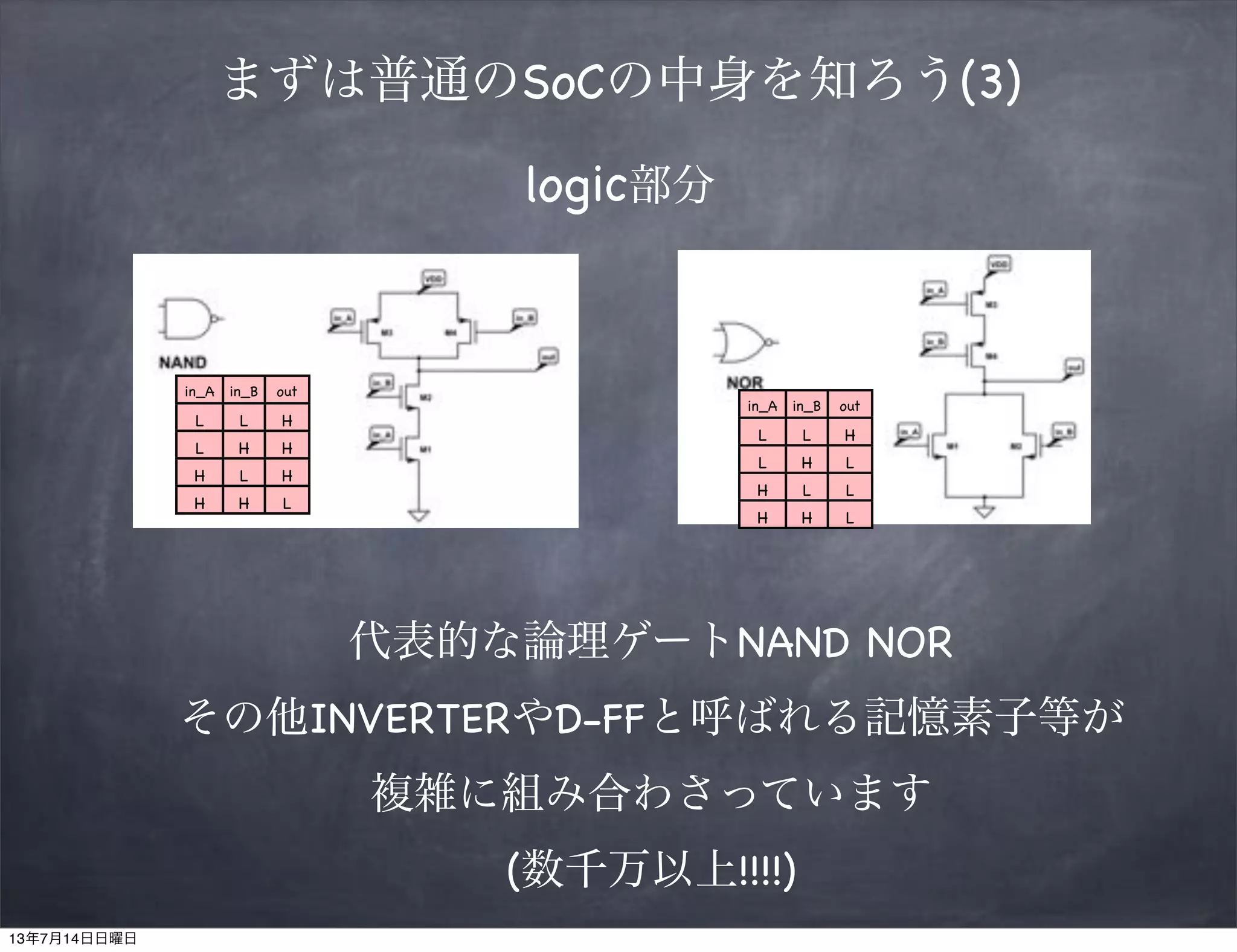 まずは普通のSoCの中身を知ろう(3)
in_A in_B
BB
out
L L H
L H H
H L H
H H L
in_A in_B
BB
out
L L H
L H L
H L L
H H L
代表的な論理ゲートNAND NOR
その他INVERTERやD-FFと呼ばれる記憶素子等が
複雑に組み合わさっています
(数千万以上!!!!)
logic部分
13年7月14日日曜日
 