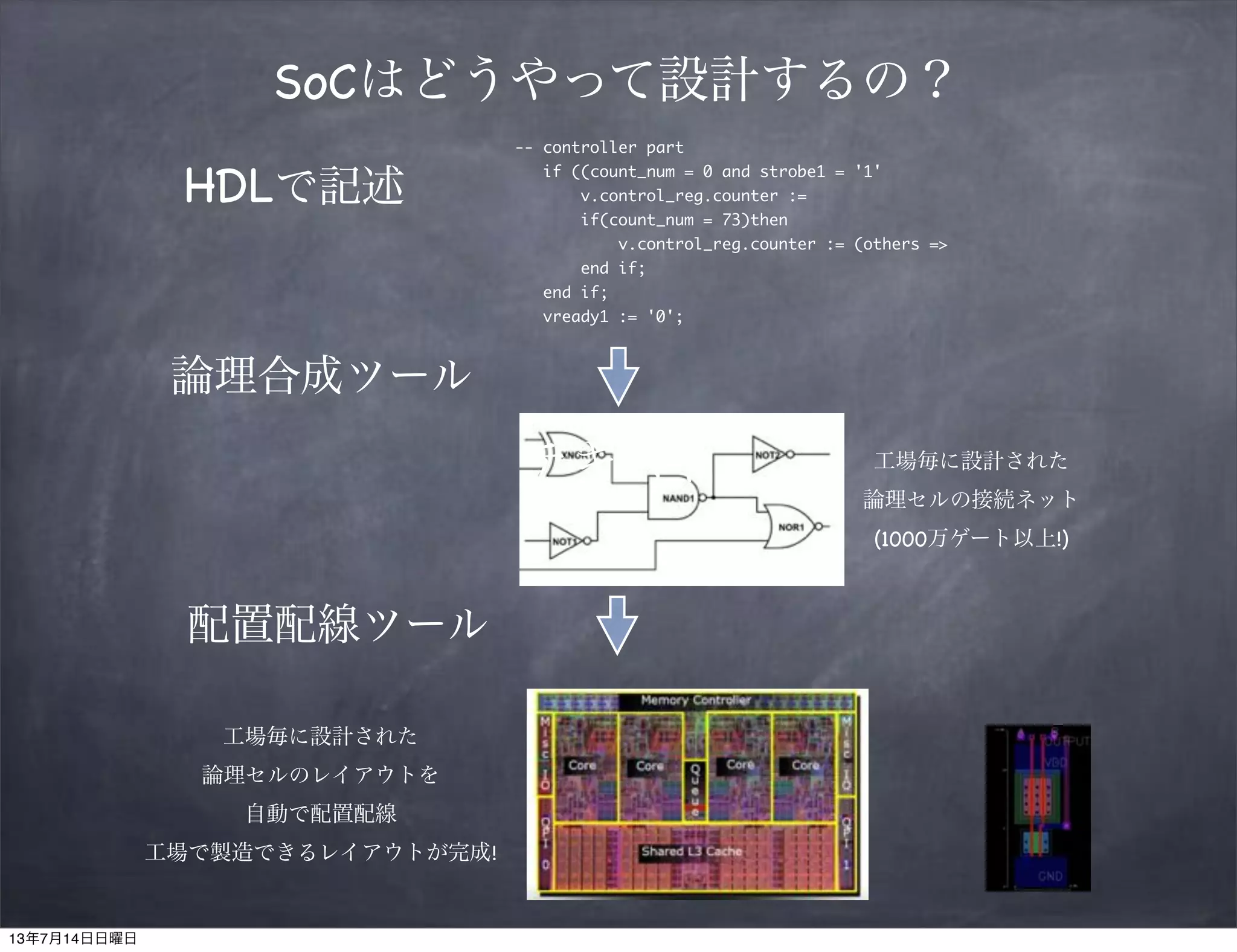 SoCはどうやって設計するの？
HDLで記述
-- controller part
if ((count_num = 0 and strobe1 = '1'
v.control_reg.counter :=
if(count_num = 73)then
v.control_reg.counter := (others =>
end if;
end if;
vready1 := '0';
論理合成ツール
テキスト 工場毎に設計された
論理セルの接続ネット
(1000万ゲート以上!)
配置配線ツール
工場毎に設計された
論理セルのレイアウトを
自動で配置配線
工場で製造できるレイアウトが完成!
13年7月14日日曜日
 