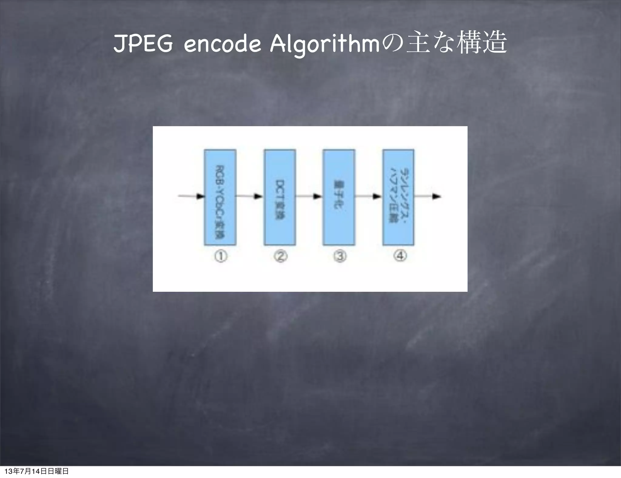 JPEG encode Algorithmの主な構造
13年7月14日日曜日
 
