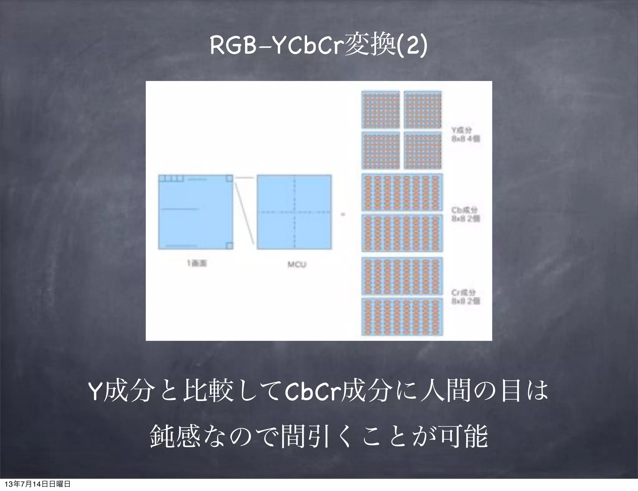 RGB−YCbCr変換(2)
Y成分と比較してCbCr成分に人間の目は
鈍感なので間引くことが可能
13年7月14日日曜日
 