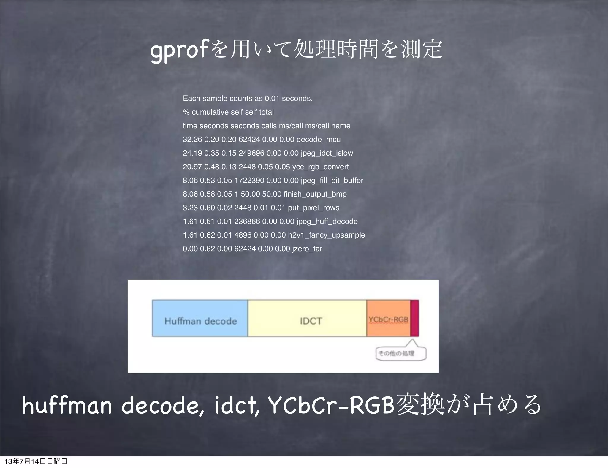 gprofを用いて処理時間を測定
Each sample counts as 0.01 seconds.
% cumulative self self total
time seconds seconds calls ms/call ms/call name
32.26 0.20 0.20 62424 0.00 0.00 decode_mcu
24.19 0.35 0.15 249696 0.00 0.00 jpeg_idct_islow
20.97 0.48 0.13 2448 0.05 0.05 ycc_rgb_convert
8.06 0.53 0.05 1722390 0.00 0.00 jpeg_ﬁll_bit_buffer
8.06 0.58 0.05 1 50.00 50.00 ﬁnish_output_bmp
3.23 0.60 0.02 2448 0.01 0.01 put_pixel_rows
1.61 0.61 0.01 236866 0.00 0.00 jpeg_huff_decode
1.61 0.62 0.01 4896 0.00 0.00 h2v1_fancy_upsample
0.00 0.62 0.00 62424 0.00 0.00 jzero_far
huffman decode, idct, YCbCr-RGB変換が占める
13年7月14日日曜日
 