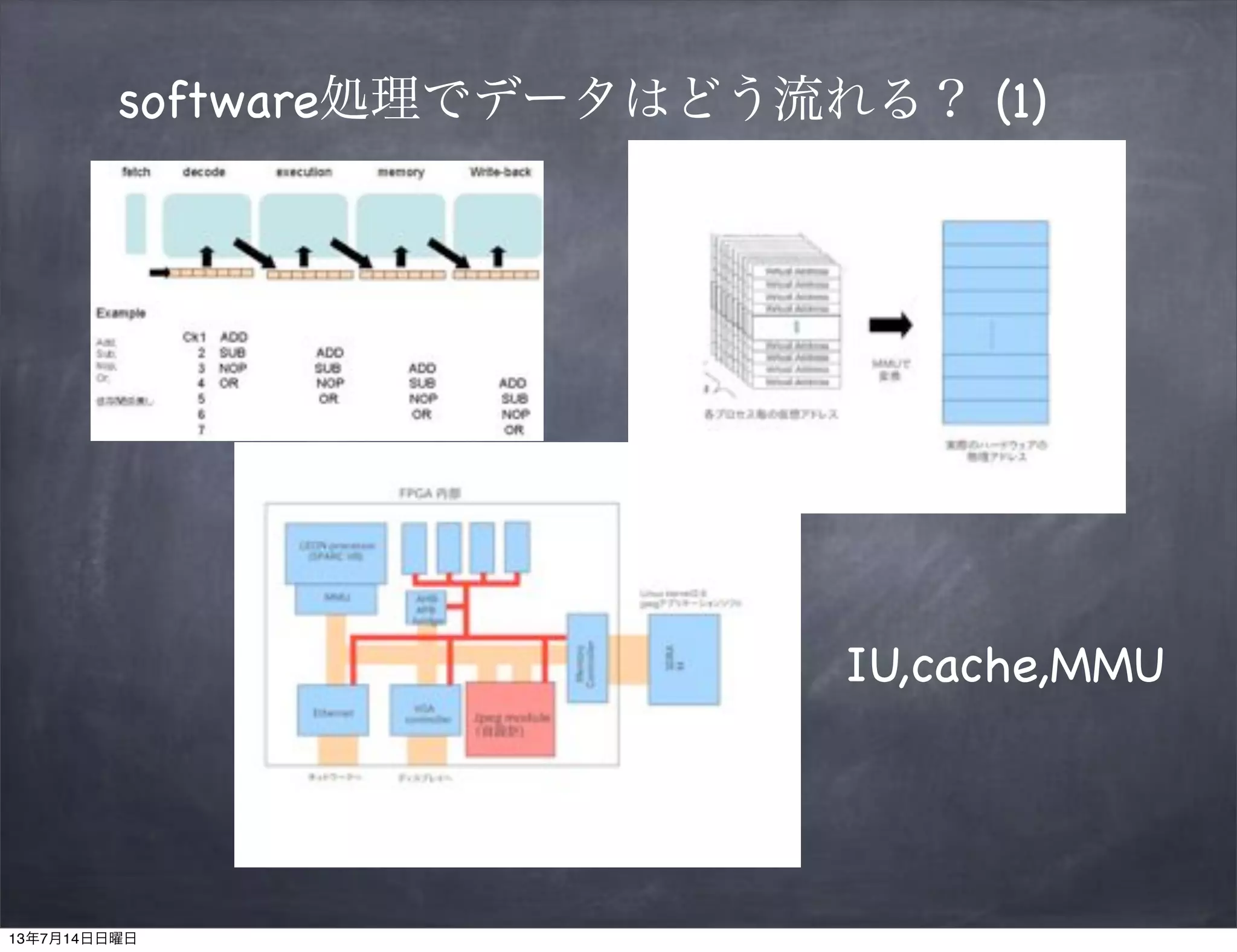 software処理でデータはどう流れる？ (1)
IU,cache,MMU
13年7月14日日曜日
 