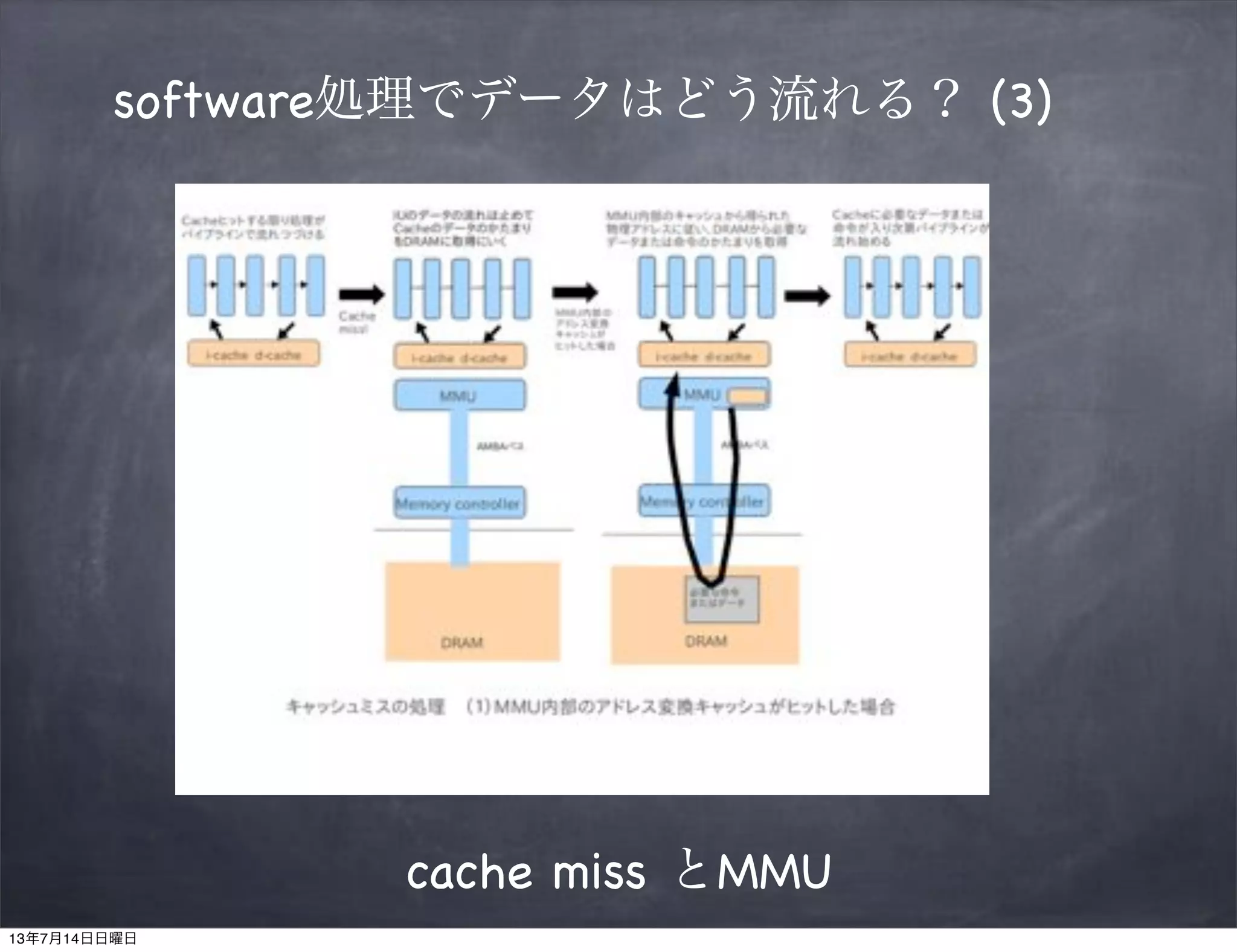 software処理でデータはどう流れる？ (3)
cache miss とMMU
13年7月14日日曜日
 