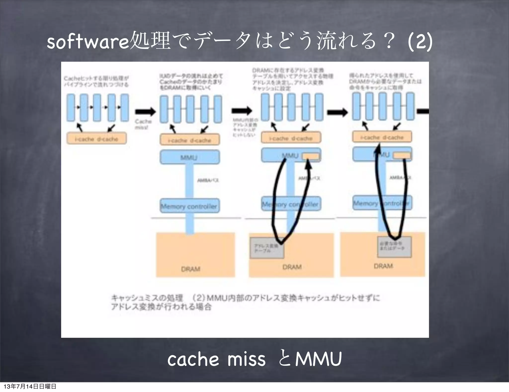 software処理でデータはどう流れる？ (2)
cache miss とMMU
13年7月14日日曜日
 