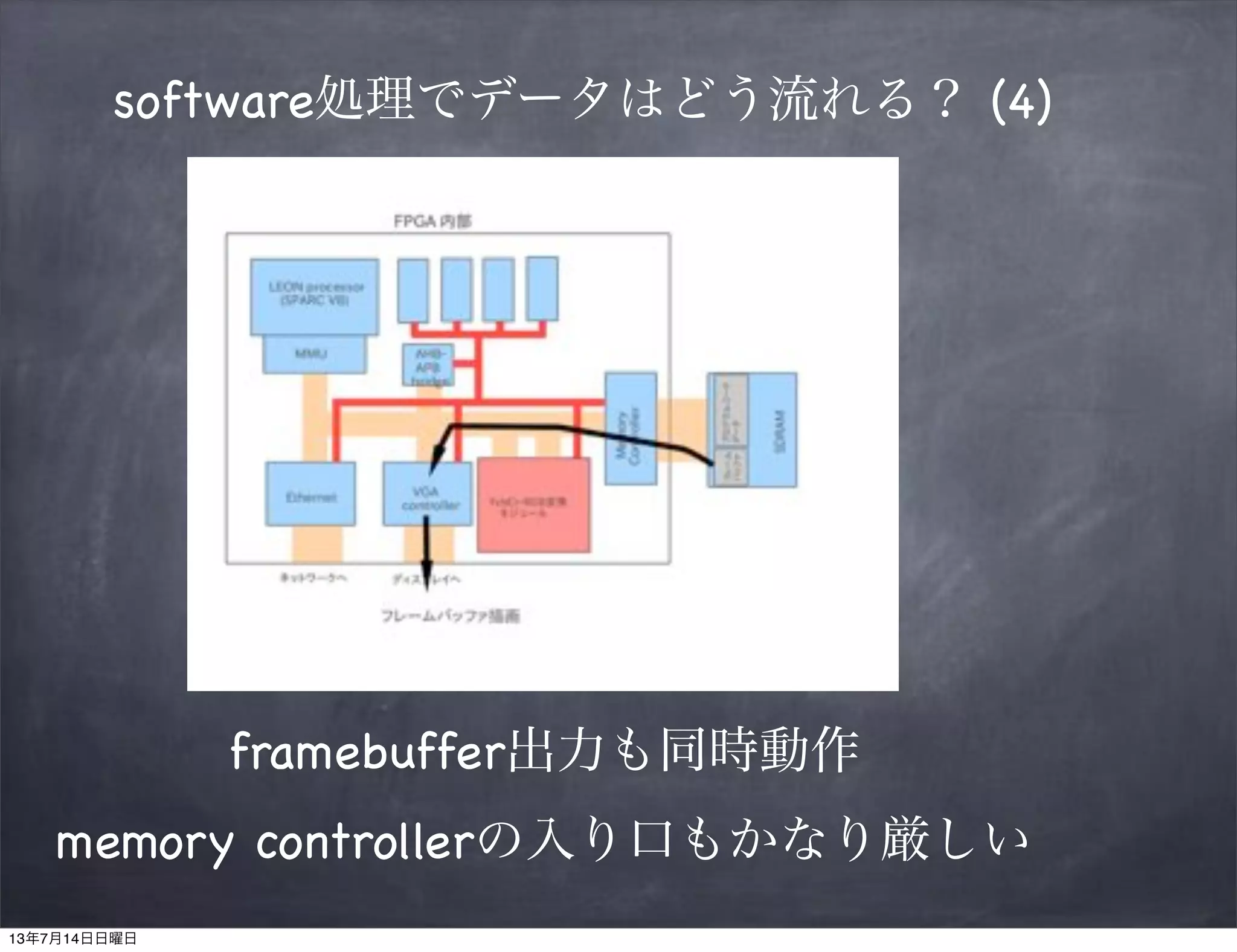 software処理でデータはどう流れる？ (4)
framebuffer出力も同時動作
memory controllerの入り口もかなり厳しい
13年7月14日日曜日
 