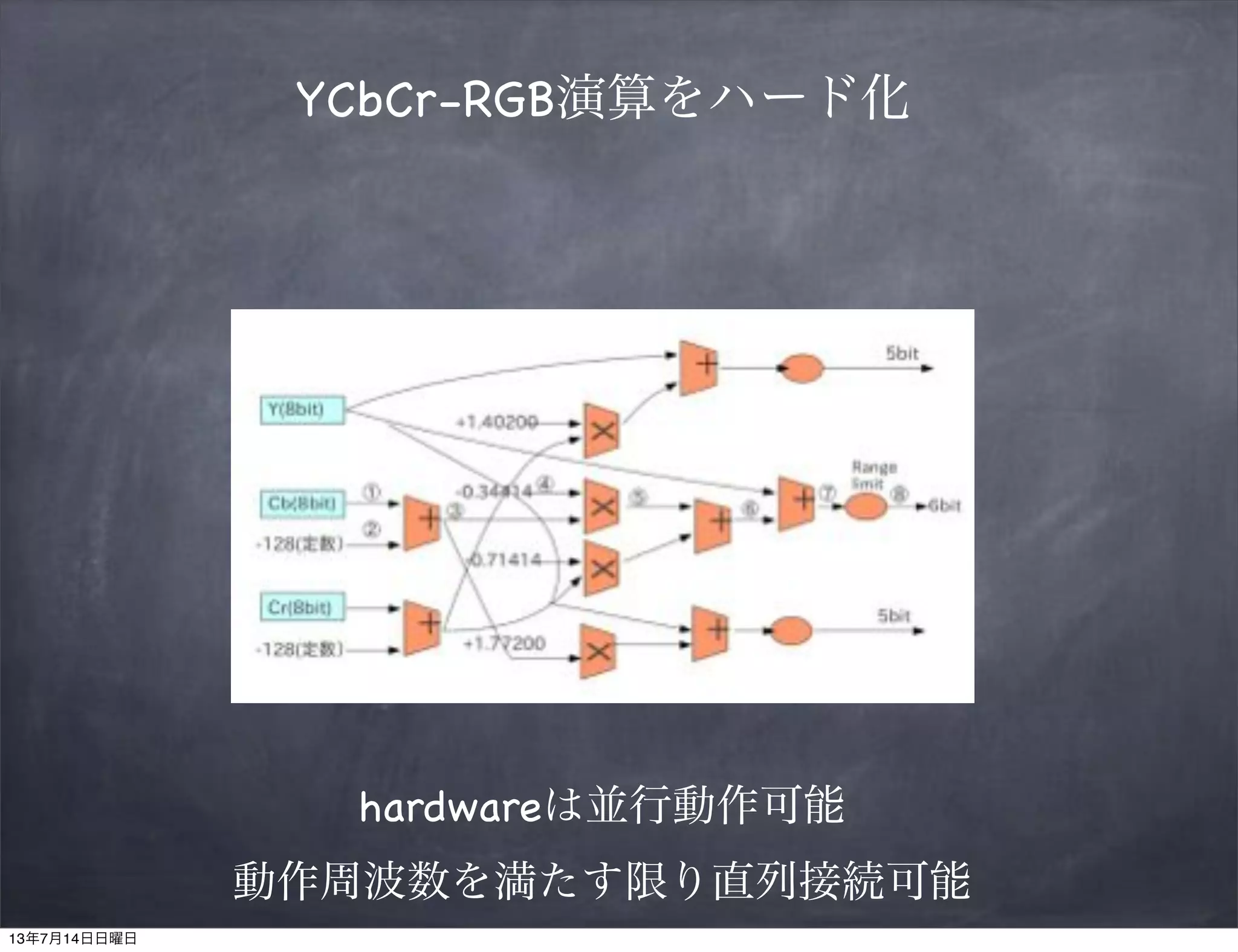 YCbCr-RGB演算をハード化
hardwareは並行動作可能
動作周波数を満たす限り直列接続可能
13年7月14日日曜日
 