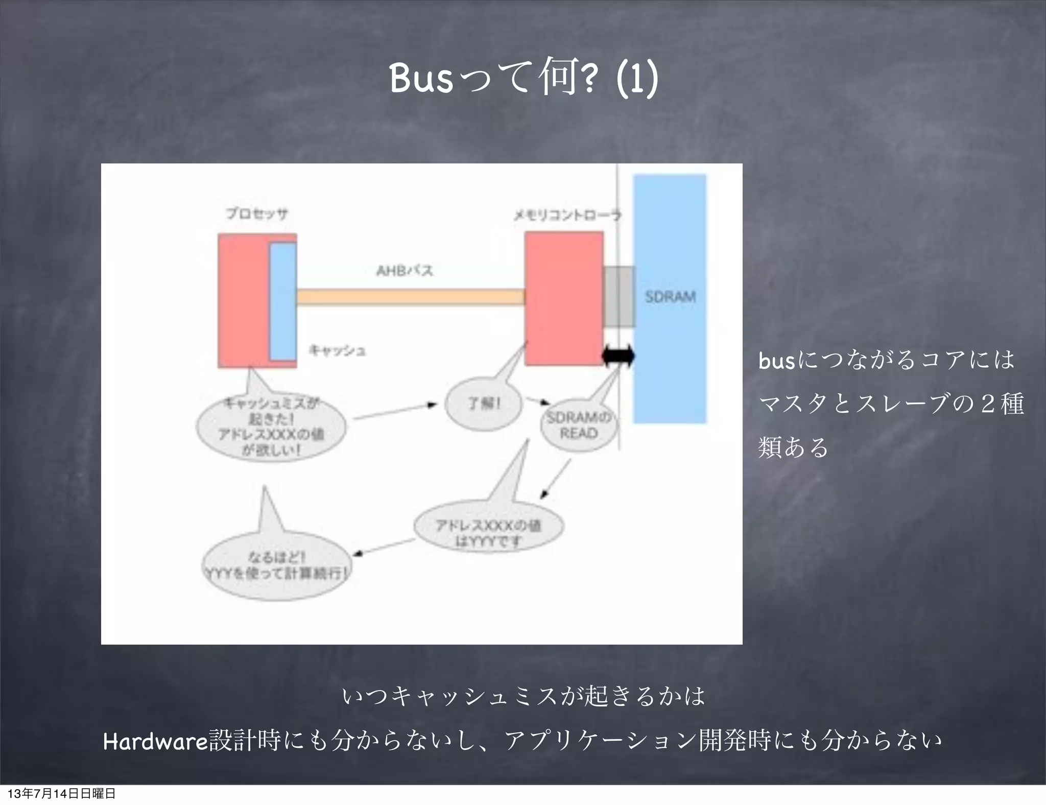 Busって何? (1)
いつキャッシュミスが起きるかは
Hardware設計時にも分からないし、アプリケーション開発時にも分からない
busにつながるコアには
マスタとスレーブの２種
類ある
13年7月14日日曜日
 
