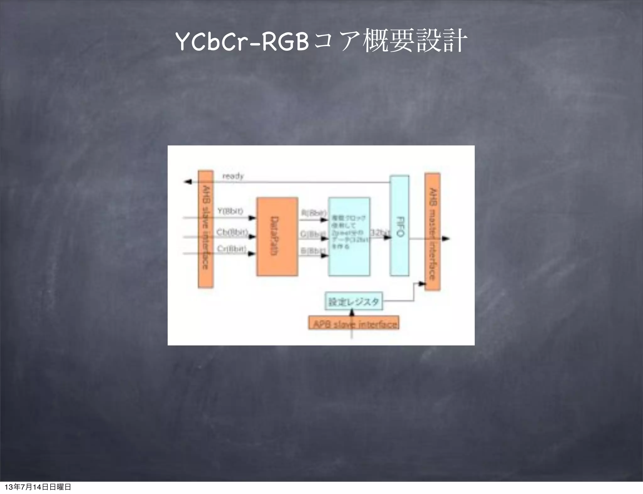 YCbCr-RGBコア概要設計
13年7月14日日曜日
 