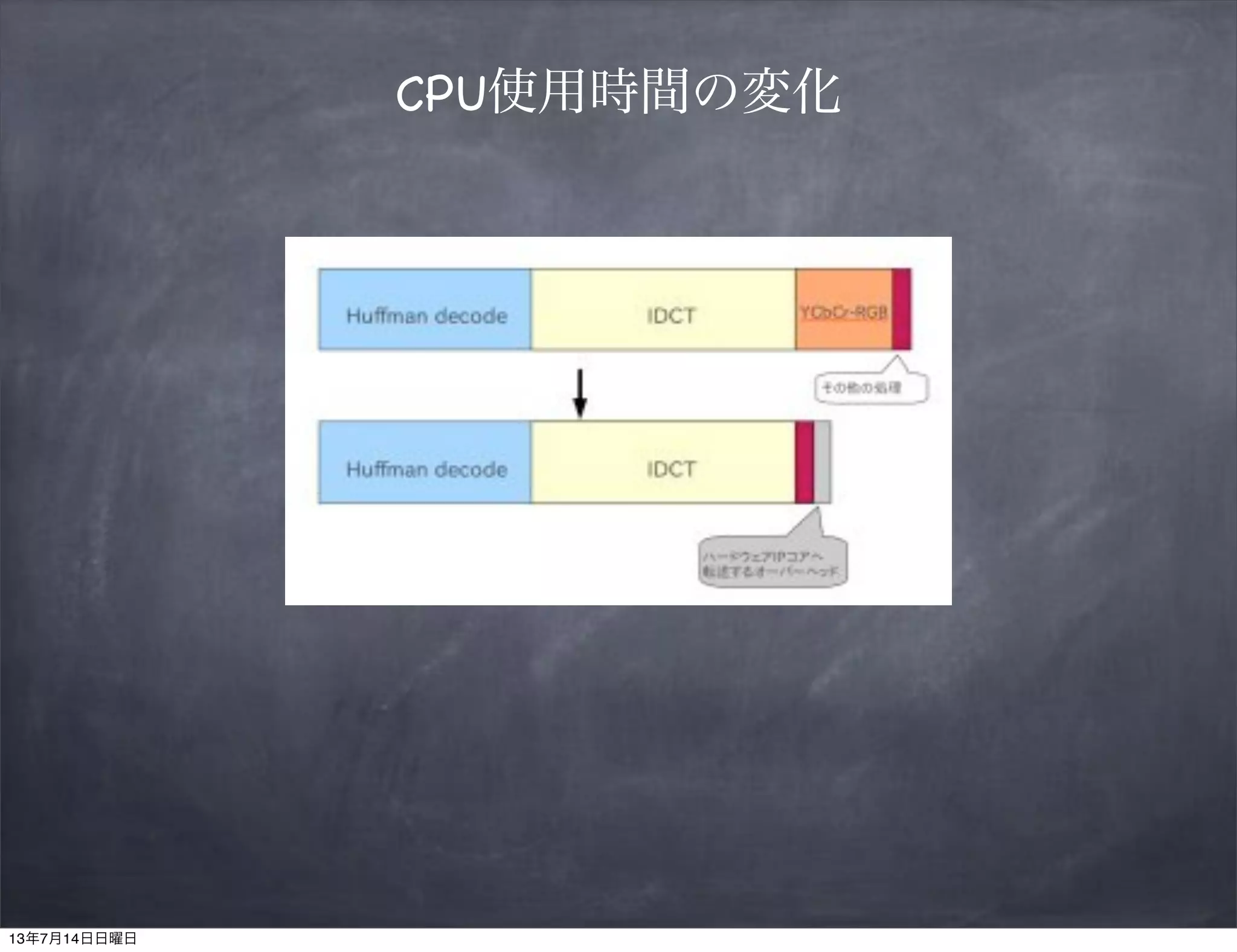 CPU使用時間の変化
13年7月14日日曜日
 