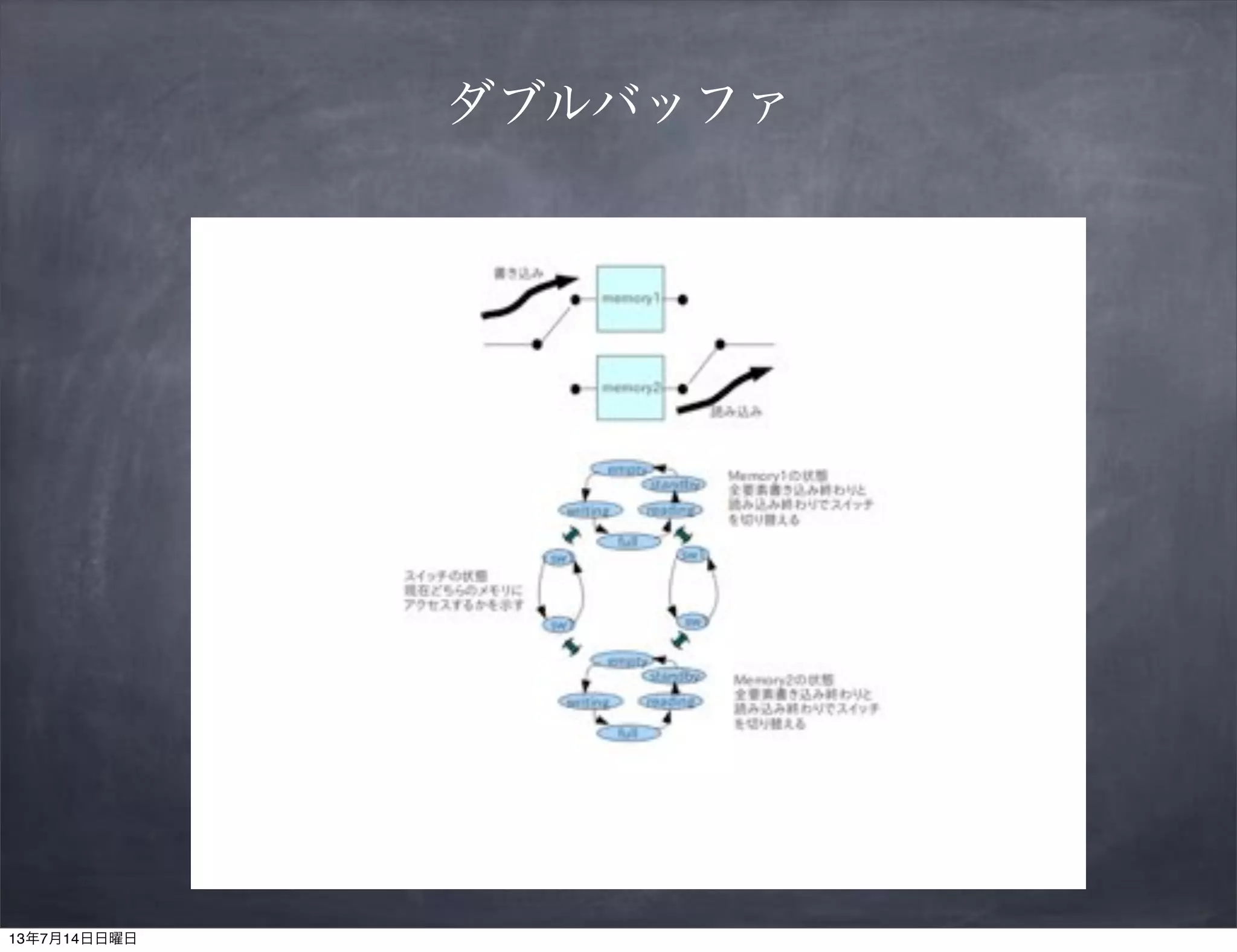 ダブルバッファ
13年7月14日日曜日
 
