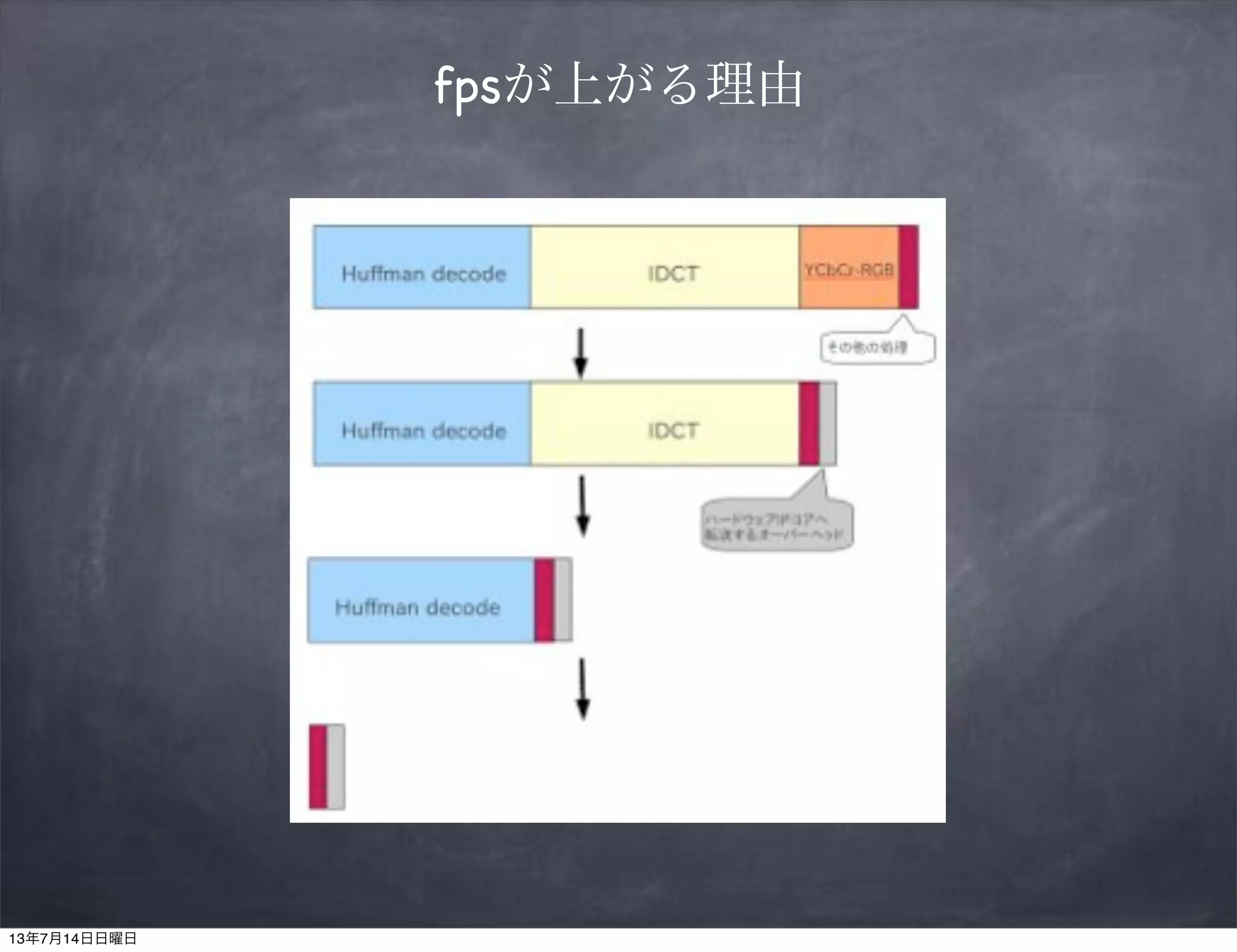 fpsが上がる理由
13年7月14日日曜日
 