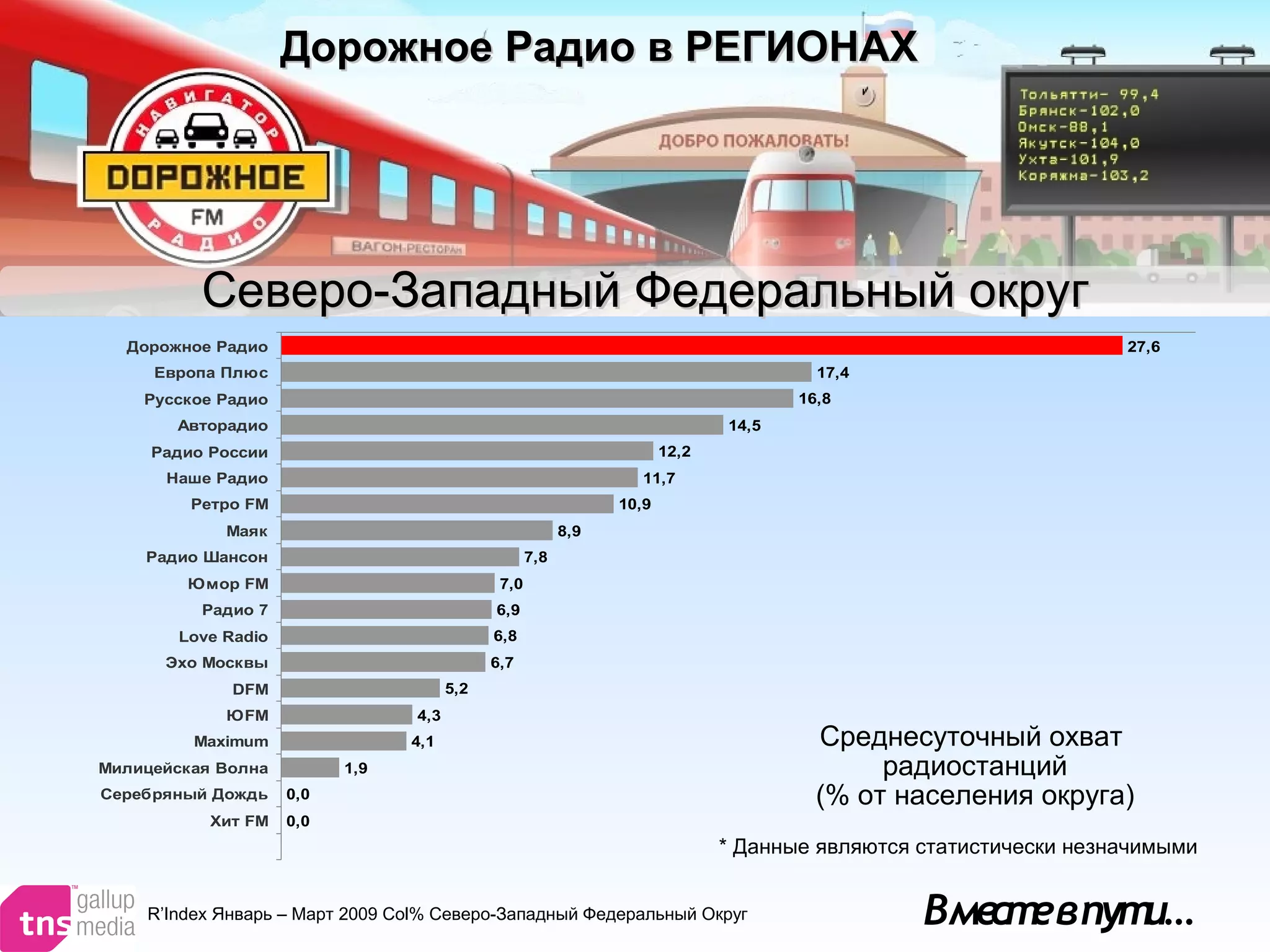 Вместевпути…
27,6
16,8
14,5
12,2
11,7
10,9
8,9
7,8
7,0
6,9
6,8
6,7
5,2
4,3
4,1
1,9
0,0
0,0
17,4
Дорожное Радио
Европа Плюс
Русское Радио
Авторадио
Радио России
Наше Радио
Ретро FM
Маяк
Радио Шансон
Юмор FM
Радио 7
Love Radio
Эхо Москвы
DFM
ЮFM
Maximum
Милицейская Волна
Серебряный Дождь
Хит FM
* Данные являются статистически незначимыми
Среднесуточный охват
радиостанций
(% от населения округа)
R’Index Январь – Март 2009 Col% Северо-Западный Федеральный Округ
Северо-Западный Федеральный округСеверо-Западный Федеральный округ
Дорожное РадиоДорожное Радио вв РЕГИОНАХРЕГИОНАХ
 