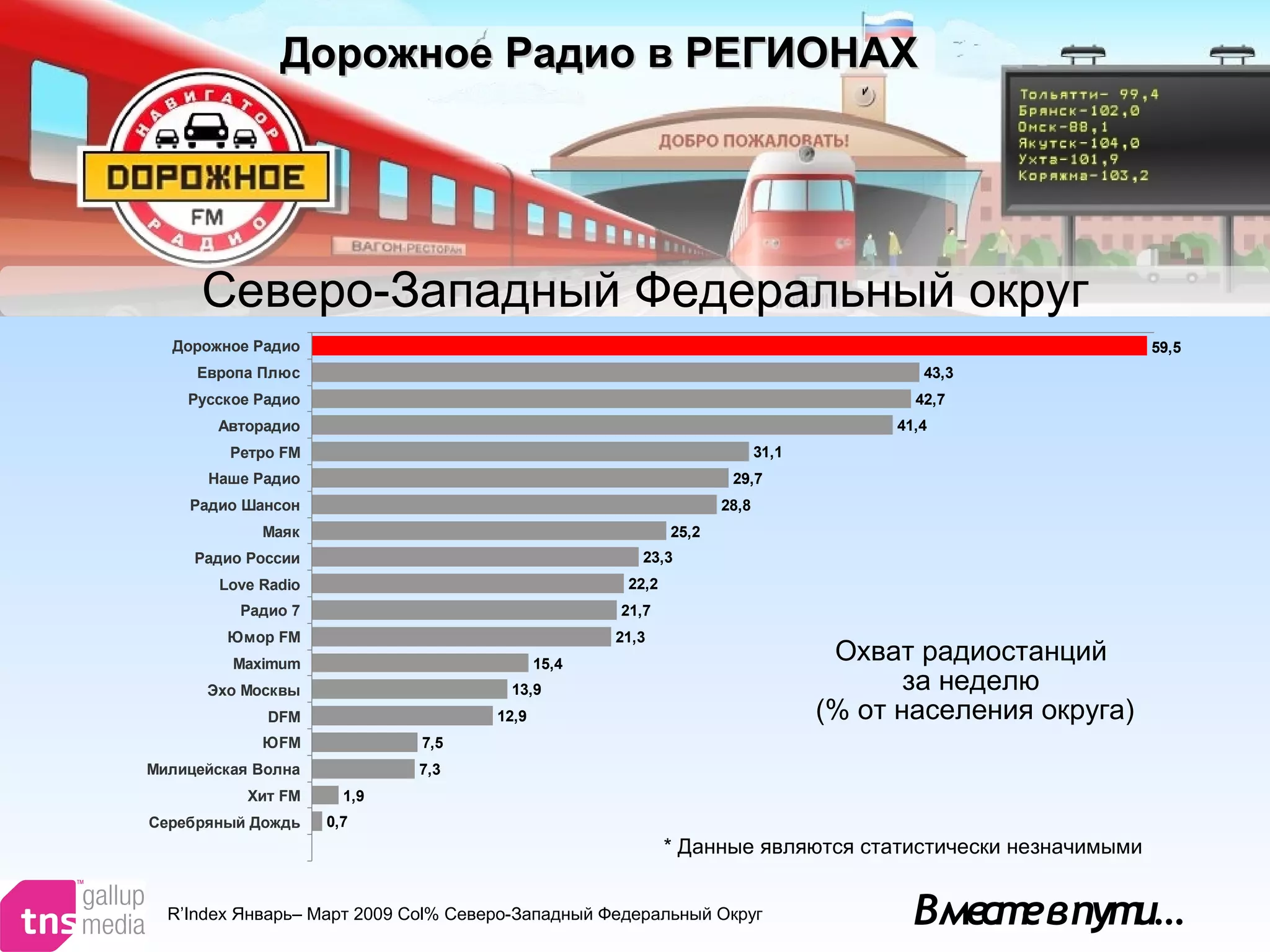 59,5
42,7
41,4
31,1
29,7
28,8
25,2
23,3
22,2
21,7
21,3
15,4
13,9
12,9
7,5
7,3
1,9
0,7
43,3
Дорожное Радио
Европа Плюс
Русское Радио
Авторадио
Ретро FM
Наше Радио
Радио Шансон
Маяк
Радио России
Love Radio
Радио 7
Юмор FM
Maximum
Эхо Москвы
DFM
ЮFM
Милицейская Волна
Хит FM
Серебряный Дождь
Вместевпути…
* Данные являются статистически незначимыми
Охват радиостанций
за неделю
(% от населения округа)
R’Index Январь– Март 2009 Col% Северо-Западный Федеральный Округ
Северо-Западный Федеральный округ
Дорожное РадиоДорожное Радио вв РЕГИОНАХРЕГИОНАХ
 