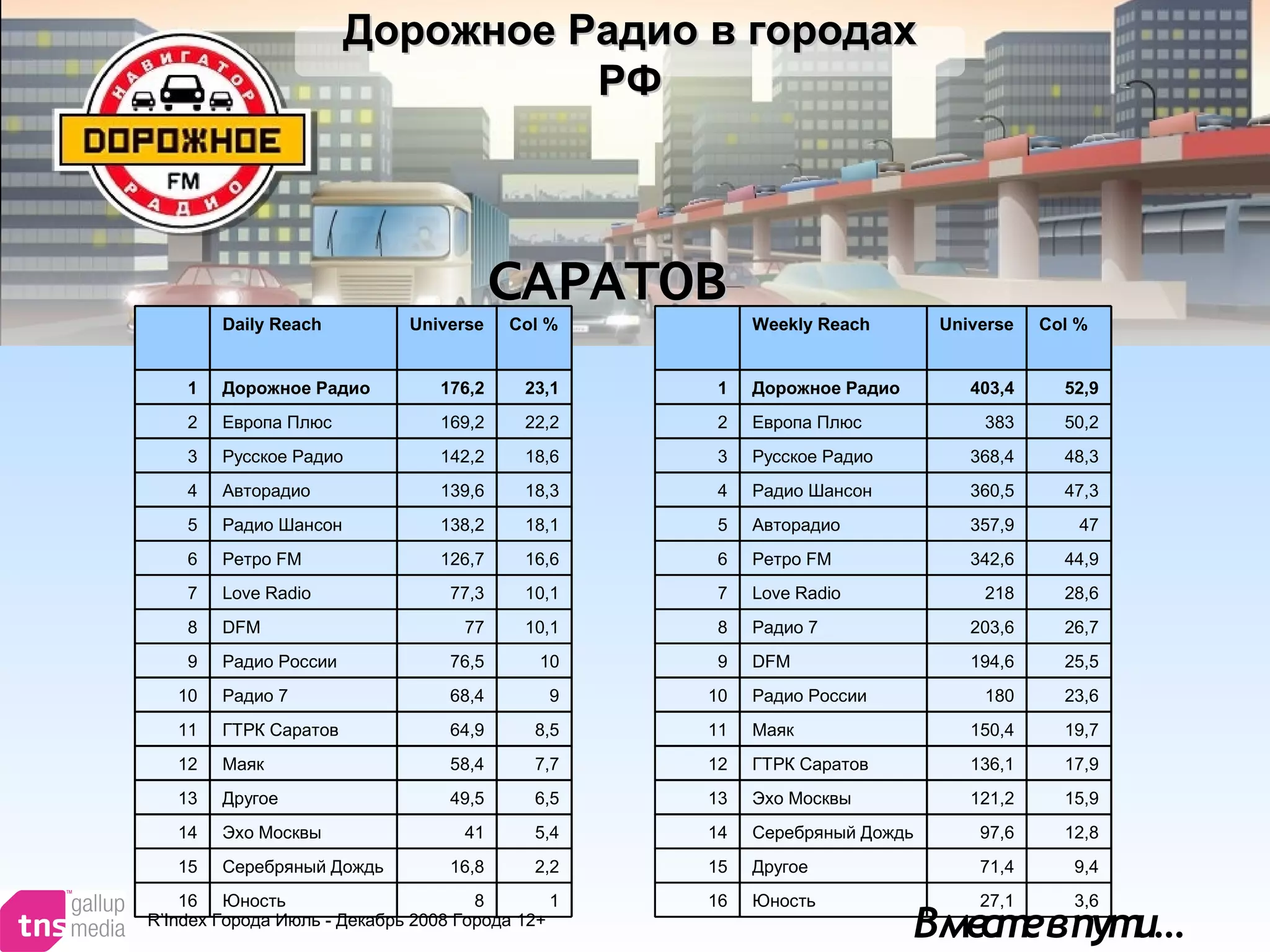 Вместевпути…
Дорожное Радио в городахДорожное Радио в городах
РФРФ
САРАТОВСАРАТОВ
R’Index Города Июль - Декабрь 2008 Города 12+
Daily Reach Universe Col %
1 Дорожное Радио 176,2 23,1
2 Европа Плюс 169,2 22,2
3 Русское Радио 142,2 18,6
4 Авторадио 139,6 18,3
5 Радио Шансон 138,2 18,1
6 Ретро FM 126,7 16,6
7 Love Radio 77,3 10,1
8 DFM 77 10,1
9 Радио России 76,5 10
10 Радио 7 68,4 9
11 ГТРК Саратов 64,9 8,5
12 Маяк 58,4 7,7
13 Другое 49,5 6,5
14 Эхо Москвы 41 5,4
15 Серебряный Дождь 16,8 2,2
16 Юность 8 1
Weekly Reach Universe Col %
1 Дорожное Радио 403,4 52,9
2 Европа Плюс 383 50,2
3 Русское Радио 368,4 48,3
4 Радио Шансон 360,5 47,3
5 Авторадио 357,9 47
6 Ретро FM 342,6 44,9
7 Love Radio 218 28,6
8 Радио 7 203,6 26,7
9 DFM 194,6 25,5
10 Радио России 180 23,6
11 Маяк 150,4 19,7
12 ГТРК Саратов 136,1 17,9
13 Эхо Москвы 121,2 15,9
14 Серебряный Дождь 97,6 12,8
15 Другое 71,4 9,4
16 Юность 27,1 3,6
 