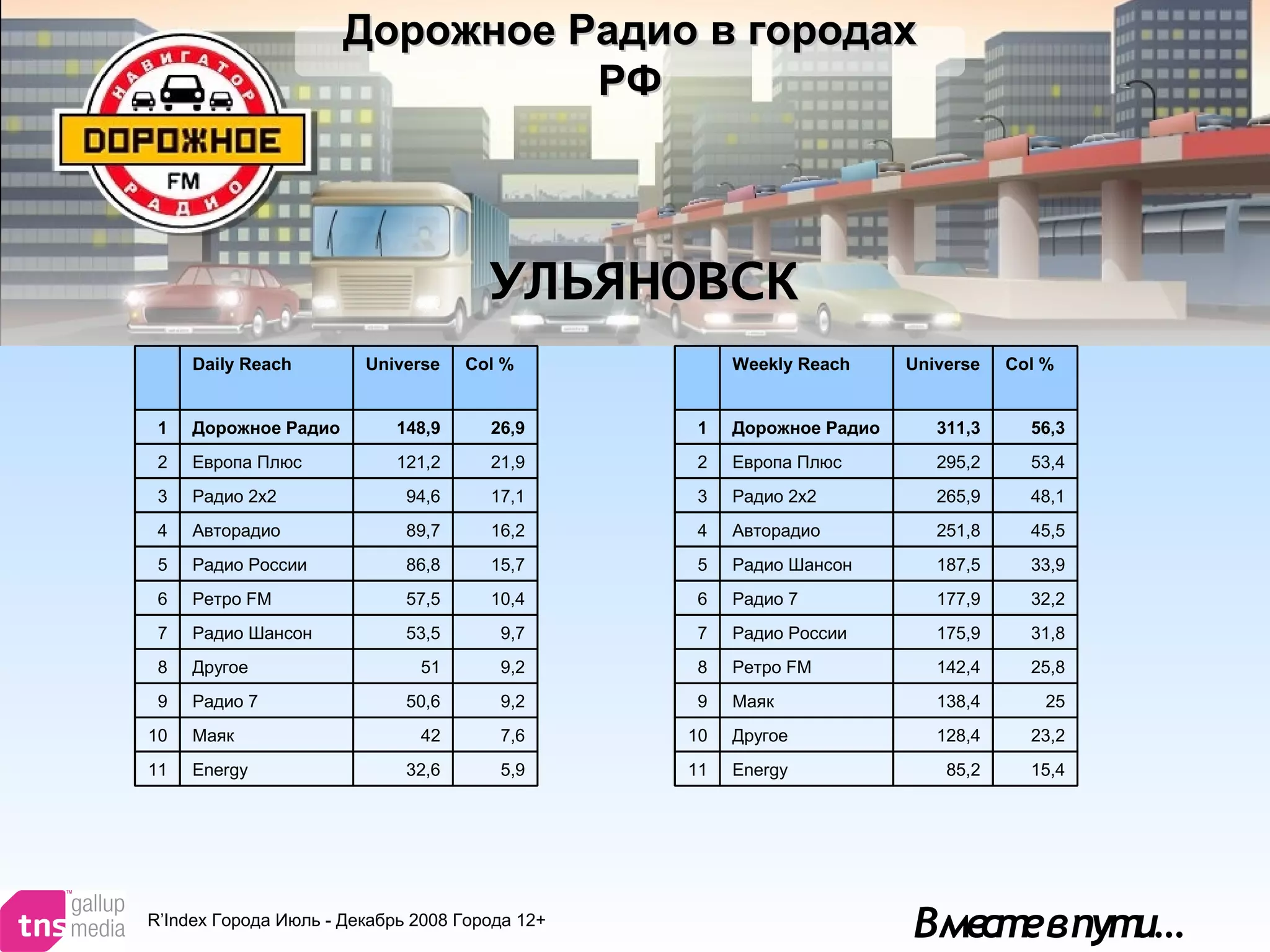 Вместевпути…
Дорожное Радио в городахДорожное Радио в городах
РФРФ
УЛЬЯНОВСКУЛЬЯНОВСК
R’Index Города Июль - Декабрь 2008 Города 12+
Daily Reach Universe Col %
1 Дорожное Радио 148,9 26,9
2 Европа Плюс 121,2 21,9
3 Радио 2x2 94,6 17,1
4 Авторадио 89,7 16,2
5 Радио России 86,8 15,7
6 Ретро FM 57,5 10,4
7 Радио Шансон 53,5 9,7
8 Другое 51 9,2
9 Радио 7 50,6 9,2
10 Маяк 42 7,6
11 Energy 32,6 5,9
Weekly Reach Universe Col %
1 Дорожное Радио 311,3 56,3
2 Европа Плюс 295,2 53,4
3 Радио 2x2 265,9 48,1
4 Авторадио 251,8 45,5
5 Радио Шансон 187,5 33,9
6 Радио 7 177,9 32,2
7 Радио России 175,9 31,8
8 Ретро FM 142,4 25,8
9 Маяк 138,4 25
10 Другое 128,4 23,2
11 Energy 85,2 15,4
 