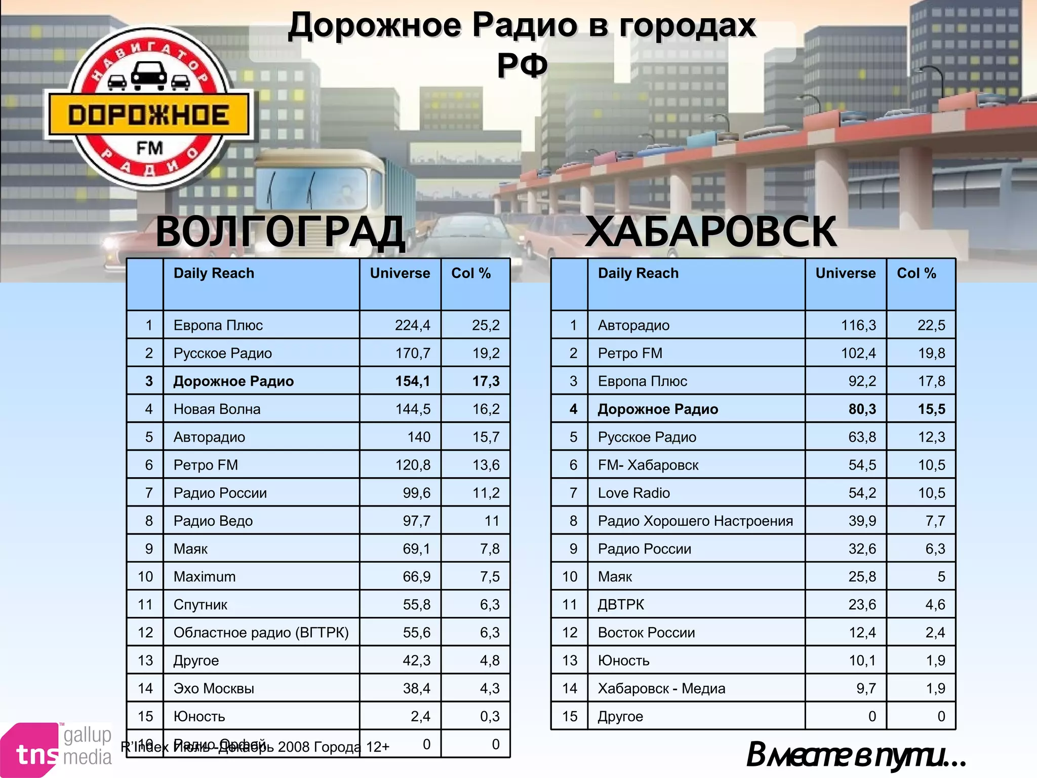 Вместевпути…
Дорожное Радио в городахДорожное Радио в городах
РФРФ
ХАБАРОВСКХАБАРОВСКВОЛГОГРАДВОЛГОГРАД
R’Index Июль -Декабрь 2008 Города 12+
Daily Reach Universe Col %
1 Европа Плюс 224,4 25,2
2 Русское Радио 170,7 19,2
3 Дорожное Радио 154,1 17,3
4 Новая Волна 144,5 16,2
5 Авторадио 140 15,7
6 Ретро FM 120,8 13,6
7 Радио России 99,6 11,2
8 Радио Ведо 97,7 11
9 Маяк 69,1 7,8
10 Maximum 66,9 7,5
11 Спутник 55,8 6,3
12 Областное радио (ВГТРК) 55,6 6,3
13 Другое 42,3 4,8
14 Эхо Москвы 38,4 4,3
15 Юность 2,4 0,3
16 Радио Орфей 0 0
Daily Reach Universe Col %
1 Авторадио 116,3 22,5
2 Ретро FM 102,4 19,8
3 Европа Плюс 92,2 17,8
4 Дорожное Радио 80,3 15,5
5 Русское Радио 63,8 12,3
6 FM- Хабаровск 54,5 10,5
7 Love Radio 54,2 10,5
8 Радио Хорошего Настроения 39,9 7,7
9 Радио России 32,6 6,3
10 Маяк 25,8 5
11 ДВТРК 23,6 4,6
12 Восток России 12,4 2,4
13 Юность 10,1 1,9
14 Хабаровск - Медиа 9,7 1,9
15 Другое 0 0
 