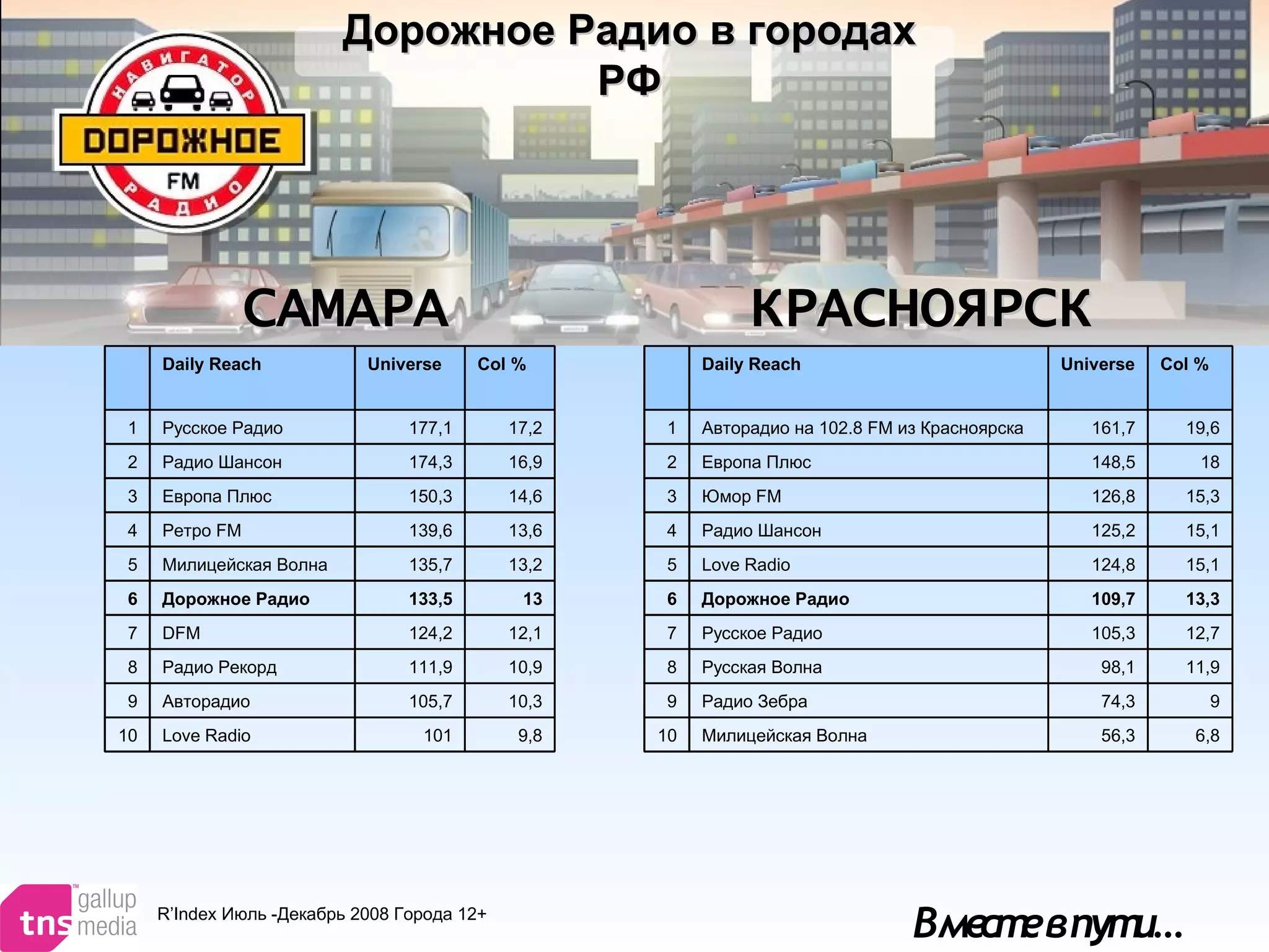Вместевпути…
Дорожное Радио в городахДорожное Радио в городах
РФРФ
САМАРАСАМАРА КРАСНОЯРСККРАСНОЯРСК
R’Index Июль -Декабрь 2008 Города 12+
Daily Reach Universe Col %
1 Русское Радио 177,1 17,2
2 Радио Шансон 174,3 16,9
3 Европа Плюс 150,3 14,6
4 Ретро FM 139,6 13,6
5 Милицейская Волна 135,7 13,2
6 Дорожное Радио 133,5 13
7 DFM 124,2 12,1
8 Радио Рекорд 111,9 10,9
9 Авторадио 105,7 10,3
10 Love Radio 101 9,8
Daily Reach Universe Col %
1 Авторадио на 102.8 FM из Красноярска 161,7 19,6
2 Европа Плюс 148,5 18
3 Юмор FM 126,8 15,3
4 Радио Шансон 125,2 15,1
5 Love Radio 124,8 15,1
6 Дорожное Радио 109,7 13,3
7 Русское Радио 105,3 12,7
8 Русская Волна 98,1 11,9
9 Радио Зебра 74,3 9
10 Милицейская Волна 56,3 6,8
 