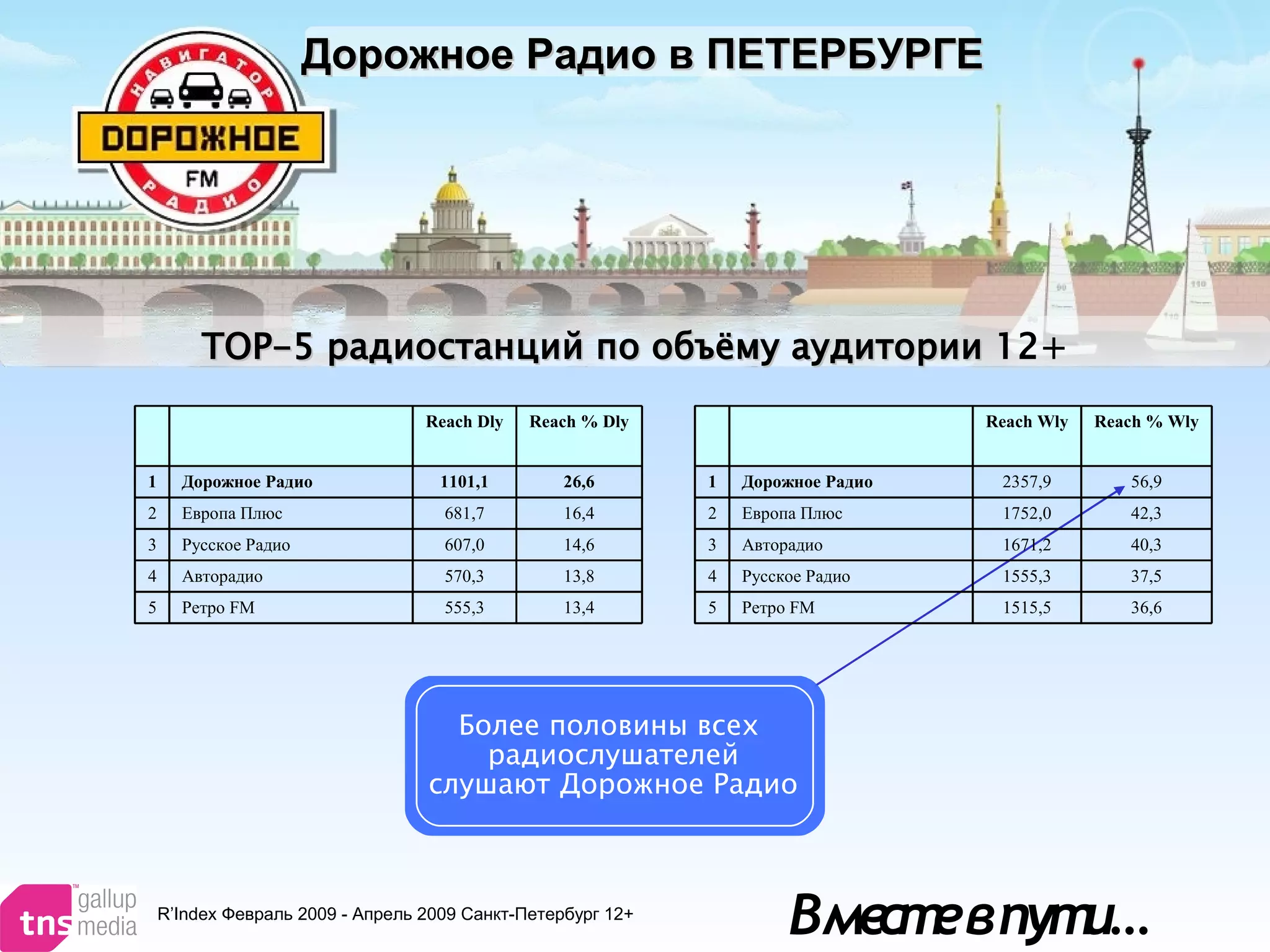 Вместевпути…
ТОР-5ТОР-5 радиостанцийрадиостанций по объёму аудиториипо объёму аудитории 12+
Дорожное Радио в ПЕТЕРБУРГЕДорожное Радио в ПЕТЕРБУРГЕ
R’Index Февраль 2009 - Апрель 2009 Санкт-Петербург 12+
Более половины всех
радиослушателей
слушают Дорожное Радио
    Reach Dly Reach % Dly
1 Дорожное Радио 1101,1 26,6
2 Европа Плюс 681,7 16,4
3 Русское Радио 607,0 14,6
4 Авторадио 570,3 13,8
5 Ретро FM 555,3 13,4
    Reach Wly Reach % Wly
1 Дорожное Радио 2357,9 56,9
2 Европа Плюс 1752,0 42,3
3 Авторадио 1671,2 40,3
4 Русское Радио 1555,3 37,5
5 Ретро FM 1515,5 36,6
 