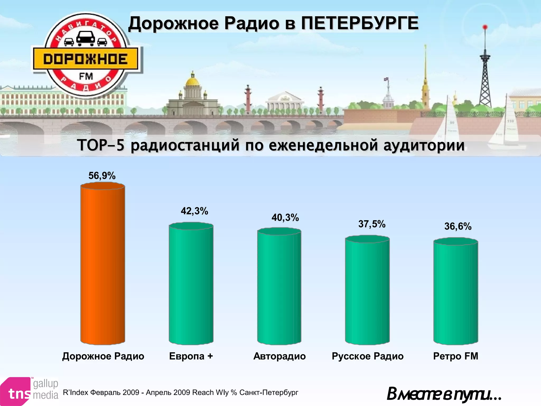 Вместевпути…
56,9%
42,3%
40,3%
37,5% 36,6%
Дорожное Радио Европа + Авторадио Русское Радио Ретро FM
ТОР-5 радиостанций по еженедельной аудиторииТОР-5 радиостанций по еженедельной аудитории
Дорожное Радио в ПЕТЕРБУРГЕДорожное Радио в ПЕТЕРБУРГЕ
R’Index Февраль 2009 - Апрель 2009 Reach Wly % Санкт-Петербург
 