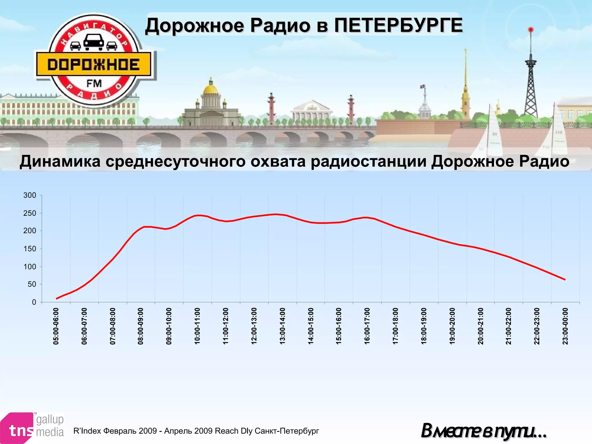 Вместевпути…Вместевпути…R’Index Февраль 2009 - Апрель 2009 Reach Dly Санкт-Петербург
0
50
100
150
200
250
300
05:00-06:00
06:00-07:00
07:00-08:00
08:00-09:00
09:00-10:00
10:00-11:00
11:00-12:00
12:00-13:00
13:00-14:00
14:00-15:00
15:00-16:00
16:00-17:00
17:00-18:00
18:00-19:00
19:00-20:00
20:00-21:00
21:00-22:00
22:00-23:00
23:00-00:00
Дорожное Радио в ПЕТЕРБУРГЕДорожное Радио в ПЕТЕРБУРГЕ
Динамика среднесуточного охвата радиостанции Дорожное Радио
 