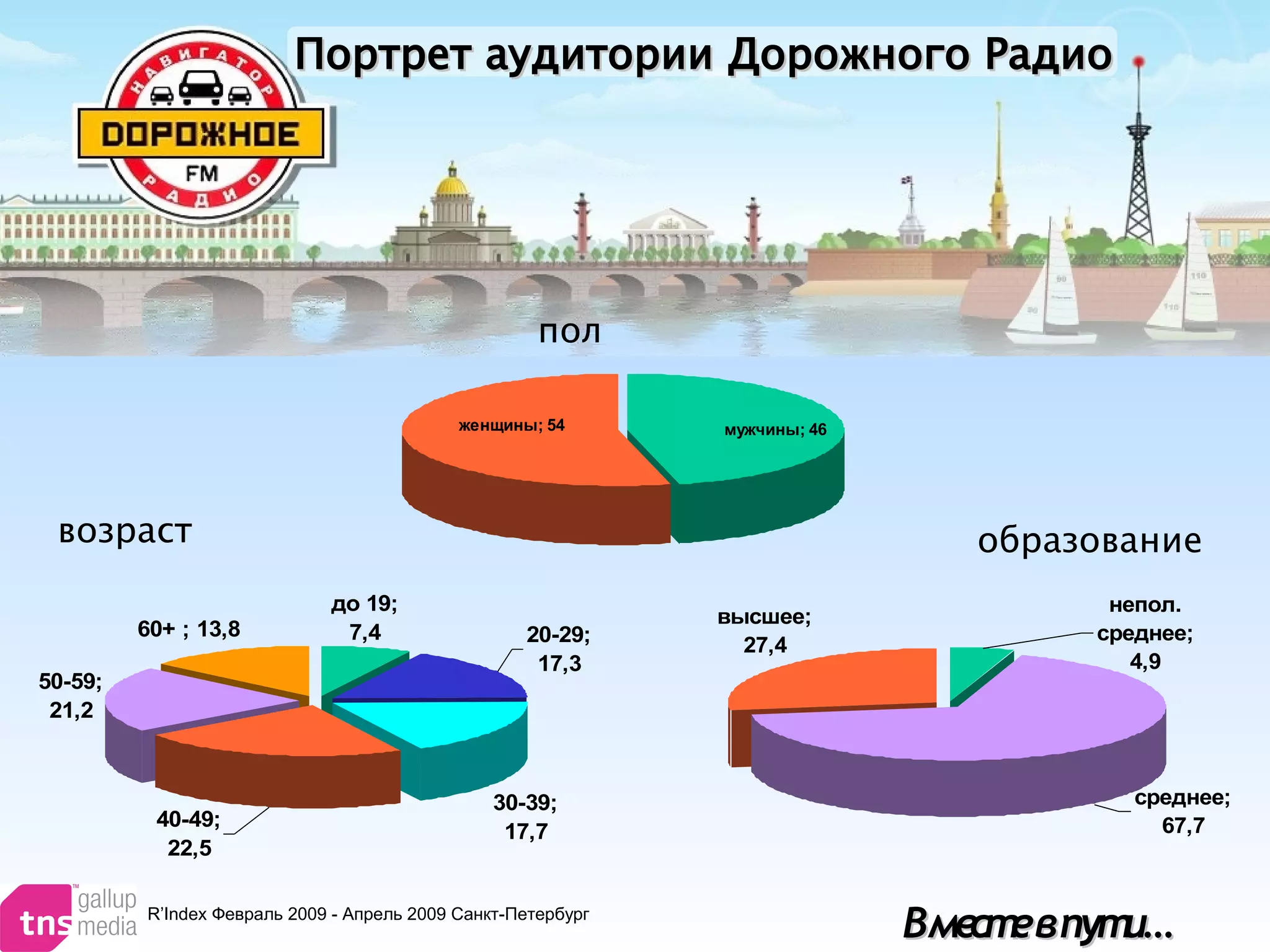 R’Index Февраль 2009 - Апрель 2009 Санкт-Петербург
Вместевпути…Вместевпути…
женщины; 54 мужчины; 46
40-49;
22,5
30-39;
17,7
20-29;
17,3
до 19;
7,460+ ; 13,8
50-59;
21,2
среднее;
67,7
высшее;
27,4
непол.
среднее;
4,9
образованиевозраст
Портрет аудитории Дорожного РадиоПортрет аудитории Дорожного Радио
пол
 
