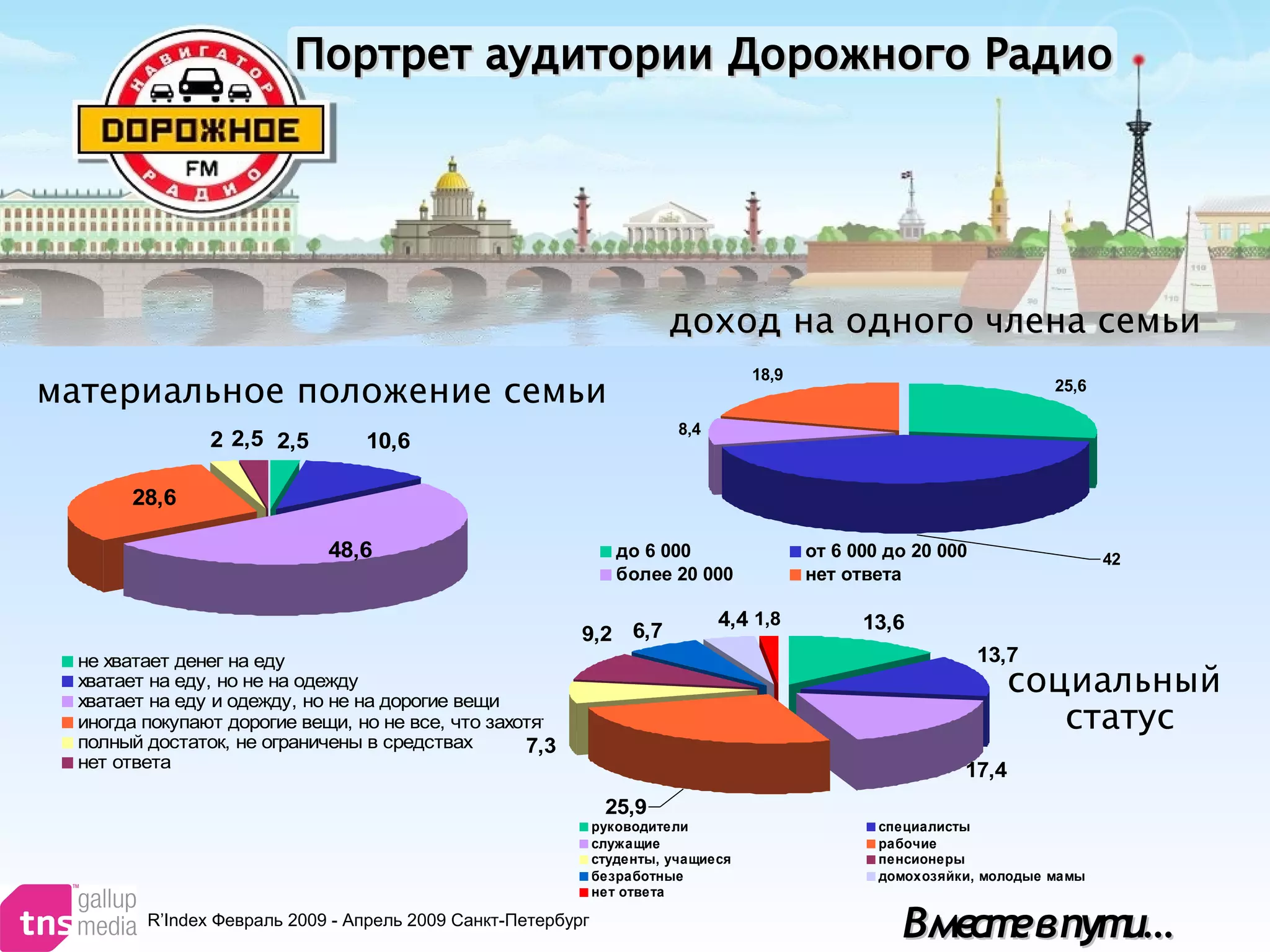 48,6
28,6
10,62 2,5 2,5
не хватает денег на еду
хватает на еду, но не на одежду
хватает на еду и одежду, но не на дорогие вещи
иногда покупают дорогие вещи, но не все, что захотят
полный достаток, не ограничены в средствах
нет ответа
25,6
8,4
18,9
42до 6 000 от 6 000 до 20 000
более 20 000 нет ответа
4,4
6,7 13,6
9,2
7,3
13,7
25,9
17,4
1,8
руководители специалисты
служащие рабочие
студенты, учащиеся пенсионеры
безработные домохозяйки, молодые мамы
нет ответа
Портрет аудитории Дорожного РадиоПортрет аудитории Дорожного Радио
R’Index Февраль 2009 - Апрель 2009 Санкт-Петербург
Вместевпути…Вместевпути…
материальное положение семьи
социальный
статус
доход на одного члена семьидоход на одного члена семьи
 