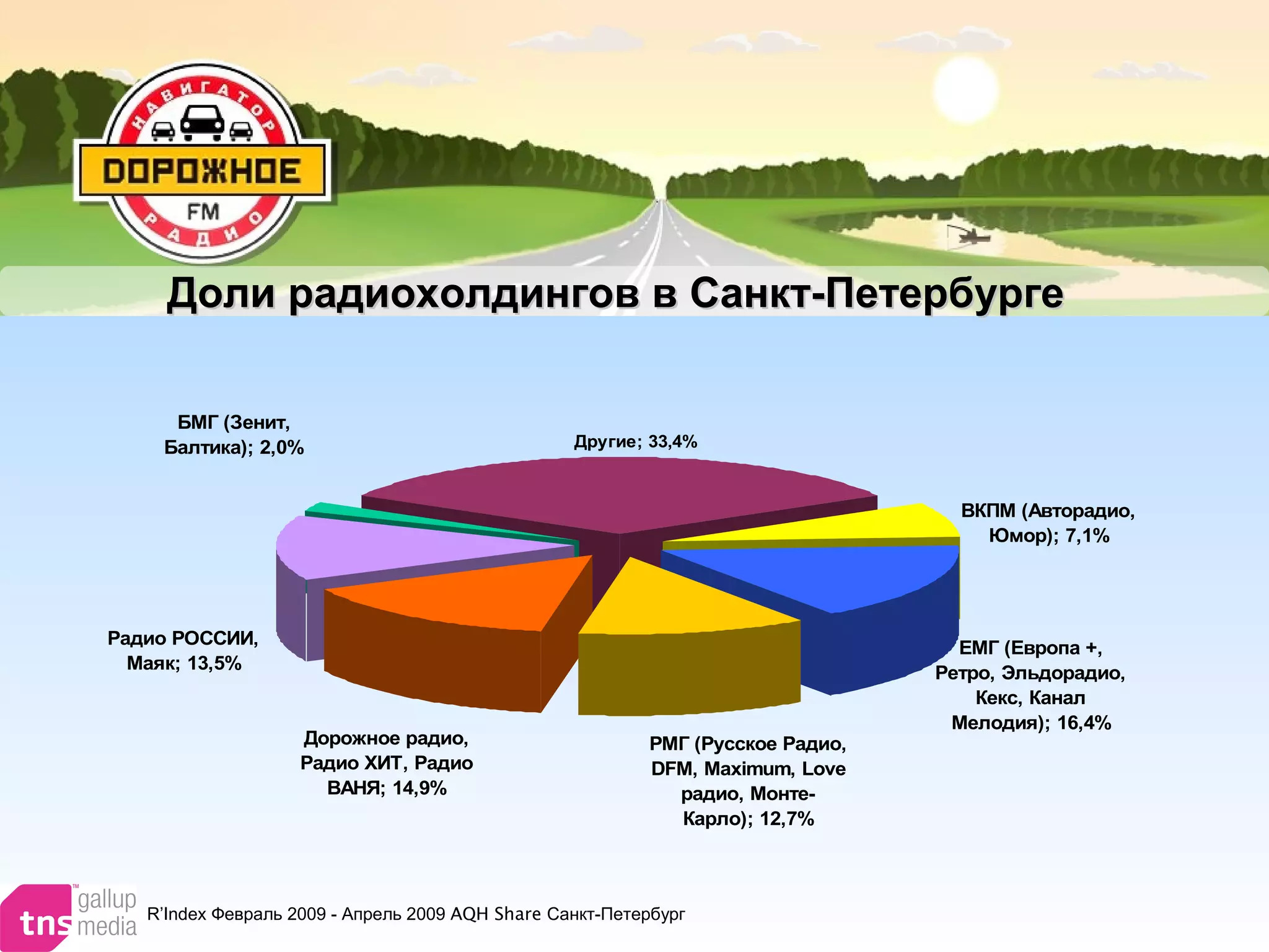 ДолиДоли радиохолдинговрадиохолдингов в Санкт-Петербургев Санкт-Петербурге
Другие; 33,4%
ВКПМ (Авторадио,
Юмор); 7,1%
ЕМГ (Европа +,
Ретро, Эльдорадио,
Кекс, Канал
Мелодия); 16,4%
РМГ (Русское Радио,
DFM, Maximum, Love
радио, Монте-
Карло); 12,7%
Дорожное радио,
Радио ХИТ, Радио
ВАНЯ; 14,9%
Радио РОССИИ,
Маяк; 13,5%
БМГ (Зенит,
Балтика); 2,0%
R’Index Февраль 2009 - Апрель 2009 AQH Share Санкт-Петербург
 