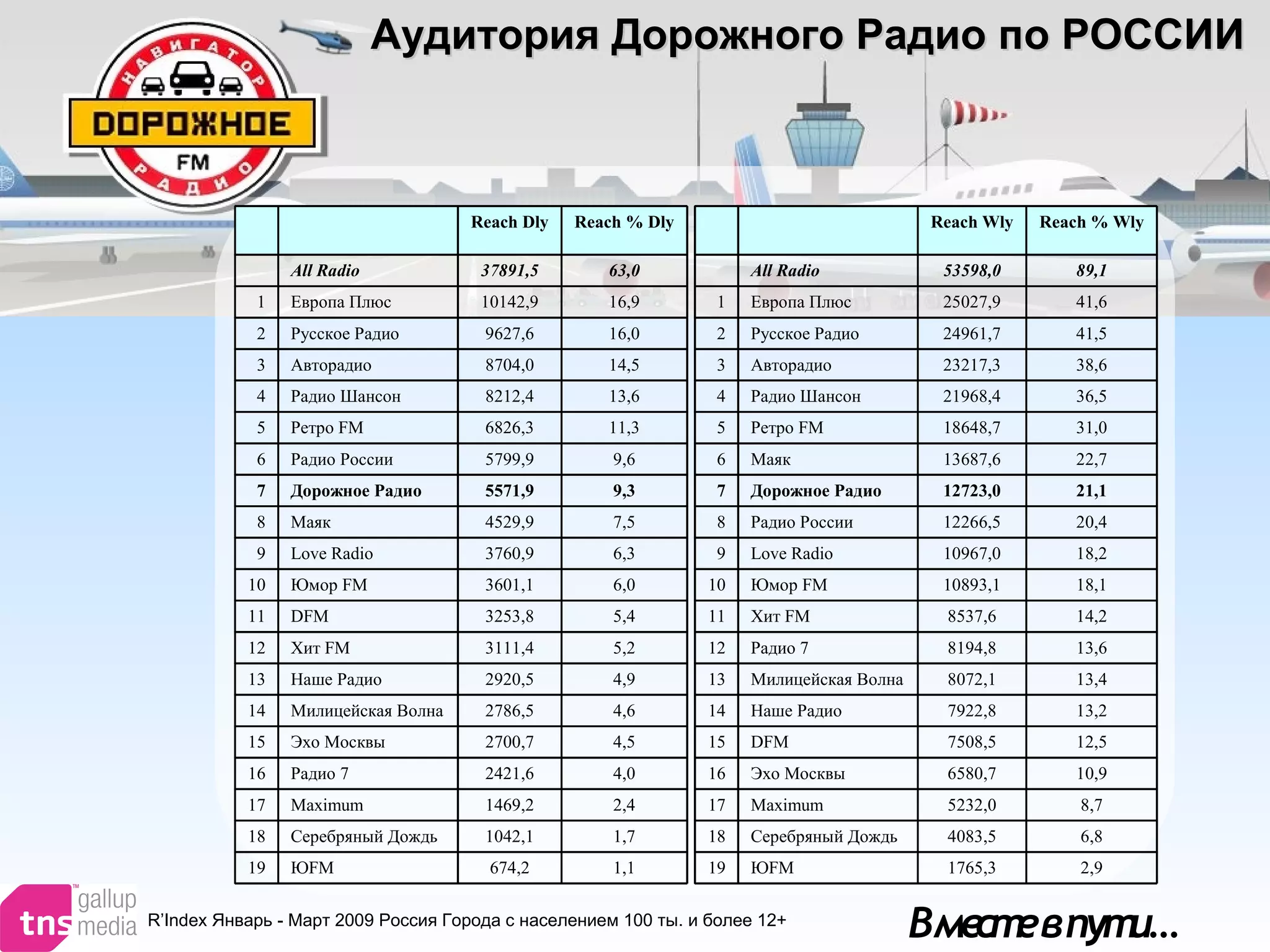 Вместевпути…
Аудитория Дорожного Радио по РОССИИАудитория Дорожного Радио по РОССИИ
R’Index Январь - Март 2009 Россия Города с населением 100 ты. и более 12+
    Reach Dly Reach % Dly
  All Radio 37891,5 63,0
1 Европа Плюс 10142,9 16,9
2 Русское Радио 9627,6 16,0
3 Авторадио 8704,0 14,5
4 Радио Шансон 8212,4 13,6
5 Ретро FM 6826,3 11,3
6 Радио России 5799,9 9,6
7 Дорожное Радио 5571,9 9,3
8 Маяк 4529,9 7,5
9 Love Radio 3760,9 6,3
10 Юмор FM 3601,1 6,0
11 DFM 3253,8 5,4
12 Хит FM 3111,4 5,2
13 Наше Радио 2920,5 4,9
14 Милицейская Волна 2786,5 4,6
15 Эхо Москвы 2700,7 4,5
16 Радио 7 2421,6 4,0
17 Maximum 1469,2 2,4
18 Серебряный Дождь 1042,1 1,7
19 ЮFM 674,2 1,1
    Reach Wly Reach % Wly
  All Radio 53598,0 89,1
1 Европа Плюс 25027,9 41,6
2 Русское Радио 24961,7 41,5
3 Авторадио 23217,3 38,6
4 Радио Шансон 21968,4 36,5
5 Ретро FM 18648,7 31,0
6 Маяк 13687,6 22,7
7 Дорожное Радио 12723,0 21,1
8 Радио России 12266,5 20,4
9 Love Radio 10967,0 18,2
10 Юмор FM 10893,1 18,1
11 Хит FM 8537,6 14,2
12 Радио 7 8194,8 13,6
13 Милицейская Волна 8072,1 13,4
14 Наше Радио 7922,8 13,2
15 DFM 7508,5 12,5
16 Эхо Москвы 6580,7 10,9
17 Maximum 5232,0 8,7
18 Серебряный Дождь 4083,5 6,8
19 ЮFM 1765,3 2,9
 