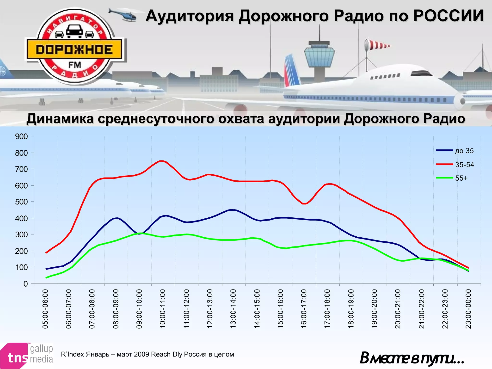 Вместевпути…
Аудитория Дорожного Радио по РОССИИАудитория Дорожного Радио по РОССИИ
R’Index Январь – март 2009 Reach Dly Россия в целом
0
100
200
300
400
500
600
700
800
900
05:00-06:00
06:00-07:00
07:00-08:00
08:00-09:00
09:00-10:00
10:00-11:00
11:00-12:00
12:00-13:00
13:00-14:00
14:00-15:00
15:00-16:00
16:00-17:00
17:00-18:00
18:00-19:00
19:00-20:00
20:00-21:00
21:00-22:00
22:00-23:00
23:00-00:00
до 35
35-54
55+
Динамика среднесуточного охвата аудиторииДинамика среднесуточного охвата аудитории Дорожного РадиоДорожного Радио
 