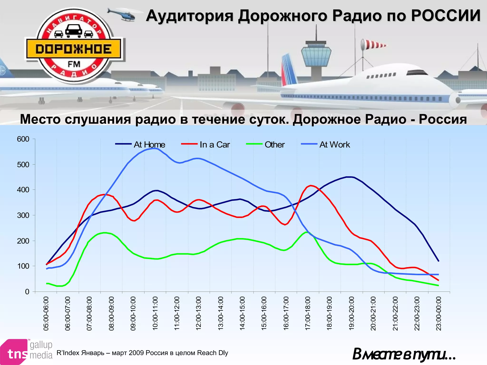 Вместевпути…
Аудитория Дорожного Радио по РОССИИАудитория Дорожного Радио по РОССИИ
Место слушания радио в течение суток. Дорожное Радио - Россия
R’Index Январь – март 2009 Россия в целом Reach Dly
0
100
200
300
400
500
600
05:00-06:00
06:00-07:00
07:00-08:00
08:00-09:00
09:00-10:00
10:00-11:00
11:00-12:00
12:00-13:00
13:00-14:00
14:00-15:00
15:00-16:00
16:00-17:00
17:00-18:00
18:00-19:00
19:00-20:00
20:00-21:00
21:00-22:00
22:00-23:00
23:00-00:00
At Home In a Car Other At Work
 