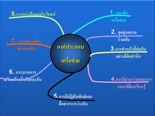 1. สมาชิก
เครือข่าย
2. จุดมุ่งหมาย
ร่วมกัน
4.การมีส่วนร่วมและการ
แลกเปลี่ยนเรียนรู้
5.การมีปฏิสัมพันธ์และ
สื่อสารระหว่างกัน
8.การแบ่งปันผลประโยชน์
7. ความเท่าเทียม
ของสมาชิก
6. กระบวนการ
เสริมสร้างซึ่งกันและกัน
องค์ประกอบ
เครือข่าย
3.การทาหน้าที่ต่อกัน
อย่างมีจิตสานึก
 