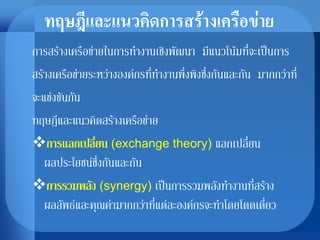 ทฤษฎีและแนวคิดการสร้างเครือข่าย
การสร้างเครือข่ายในการทางานเชิงพัฒนา มีแนวโน้มที่จะเป็นการ
สร้างเครือข่ายระหว่างองค์กรที่ทางานพึ่งพิงซึ่งกันและกัน มากกว่าที่
จะแข่งขันกัน
ทฤษฎีและแนวคิดสร้างเครือข่าย
การแลกเปลี่ยน (exchange theory) แลกเปลี่ยน
ผลประโยชน์ซึ่งกันและกัน
การรวมพลัง (synergy) เป็นการรวมพลังทางานที่สร้าง
ผลลัพธ์และคุณค่ามากกว่าที่แต่ละองค์กรจะทาโดยโดดเดี่ยว
 