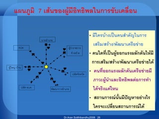 แผนภูมิ 7 เส้นของผู้มีอิทธิพลในการขับเคลื่อน
คปต.
ผู้ใหญ่ บ้าน
ปลัด อบต. พัฒนาการอาเภอ
ปลัดจังหวัด
ผู้ว่าราชการ
จั งหวั ด
นายอาเภอ






 













• มีใครบ้างเป็นคนส้าคัญในการ
เสริม/สร้าง/พัฒนาเครือข่าย
• คนใดที่เป็นผู้ออกแรงผลักดันให้มี
การเสริม/สร้าง/พัฒนาเครือข่ายได้
• คนที่ออกแรงผลักดันเครือข่ายมี
ภาวะผู้น้าและอิทธิพลต่อการท้า
ได้จริงแค่ไหน
• สถานการณ์นั้นมีปัญหาอย่างไร
ใครจะเปลี่ยนสถานการณ์ได้
26Dr.Aran Sotthibandhu2008
 