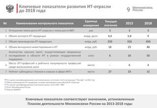 Ключевые показатели развития ИТ-отрасли
до 2018 года
№ Наименование контрольного показателя
Единица
измерения
Текущее
знач...