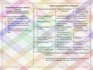 Опережающее домашнее задание к
занятию
на тему «Вселенский учитель и
святитель Иоанн Златоустый»
Подготовить сообщения на темы:
1. Родители Иоанна Златоустого
(стр.437)
2. Крещение Иоанна (стр. 437 – 438)
3. Отношение к матери (437, 438)
4. Иоанн после смерти матери (стр.
439)
5. Видение свт. Иоанну (стр. 439)
6. Отшельническая жизнь святого (стр.
440)
Работа над житием Иоанна Златоуста
1. Сообщения учеников на темы домашнего задания, составление
конспекта
2. Рассказ учителя (А.Н. Бахметева «История Церкви для детей» стр.
440 -4 62; Н.В. Давыдова «Мастера» стр. 69 – 77)
Эпизод жития святого Вопрос для вывода и
обобщения
Какие черты
характера святого
проявились в этом
эпизоде
1. Иоанн Златоуст и его
родители
- Какова роль семьи в
воспитании человека?
Любознательность,
тяга к образованию
Крещение Иоанна - Как относился будущий
святой к святому
крещению?
Ответственность,
благоговение перед
Святым Таинством
3. Отношение Иоанна к
матери
- Что говорит заповедь
об отношении к
родителям?
- Как выполнил эту
заповедь Иоанн
Златоуст?
Послушание,
почтительное
отношение к матери
4. Жизнь Иоанна после
смерти матери
- Почему Иоанн раздал
всё, что имел, бедным?
Нестяжание
5. Видение Иоанну - Как принял Иоанн
пророчество о
служении?
Смирение
послушание
6. Подвижническая,
отшельническая жизнь
святого
- Как святитель Иоанн
готовился к служению?
Настойчивость,
трудолюбие, упорство
 