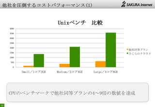 11
CPUのベンチマークで他社同等プランの4～9倍の数値を達成
0
500
1000
1500
2000
2500
3000
3500
4000
Small／1コア2GB Medium／2コア4GB Large／4コア8GB
Unixベンチ 比較
他社同等プラン
さくらのクラウド
 