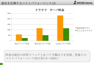 12
料金は他社の同等スペックと比べて半額以下を実現、性能との
コストパフォーマンス差は実に9～20倍に
0
5000
10000
15000
20000
25000
Small／1コア2GB Medium／2コア4GB Large／4コア8GB
クラウド サーバ料金
他社同等プラン
さくらのクラウド
 