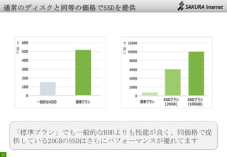 13
「標準プラン」でも一般的なHDDよりも性能が良く、同価格で提
供している20GBのSSDはさらにパフォーマンスが優れてます
 