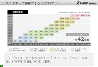 19
「旧プラン1」よりも価格が安い「1コア 1GB プラン」を追
加、1日95円(月額1,900円)で提供
 