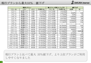 20
現行プランと比べて最大 33％値下げ、より上位プランがご利用
しやすくなりました
 