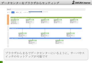 6
ブラウザからまるでデータセンターにいるように、サーバやス
イッチのセットアップが可能です
 