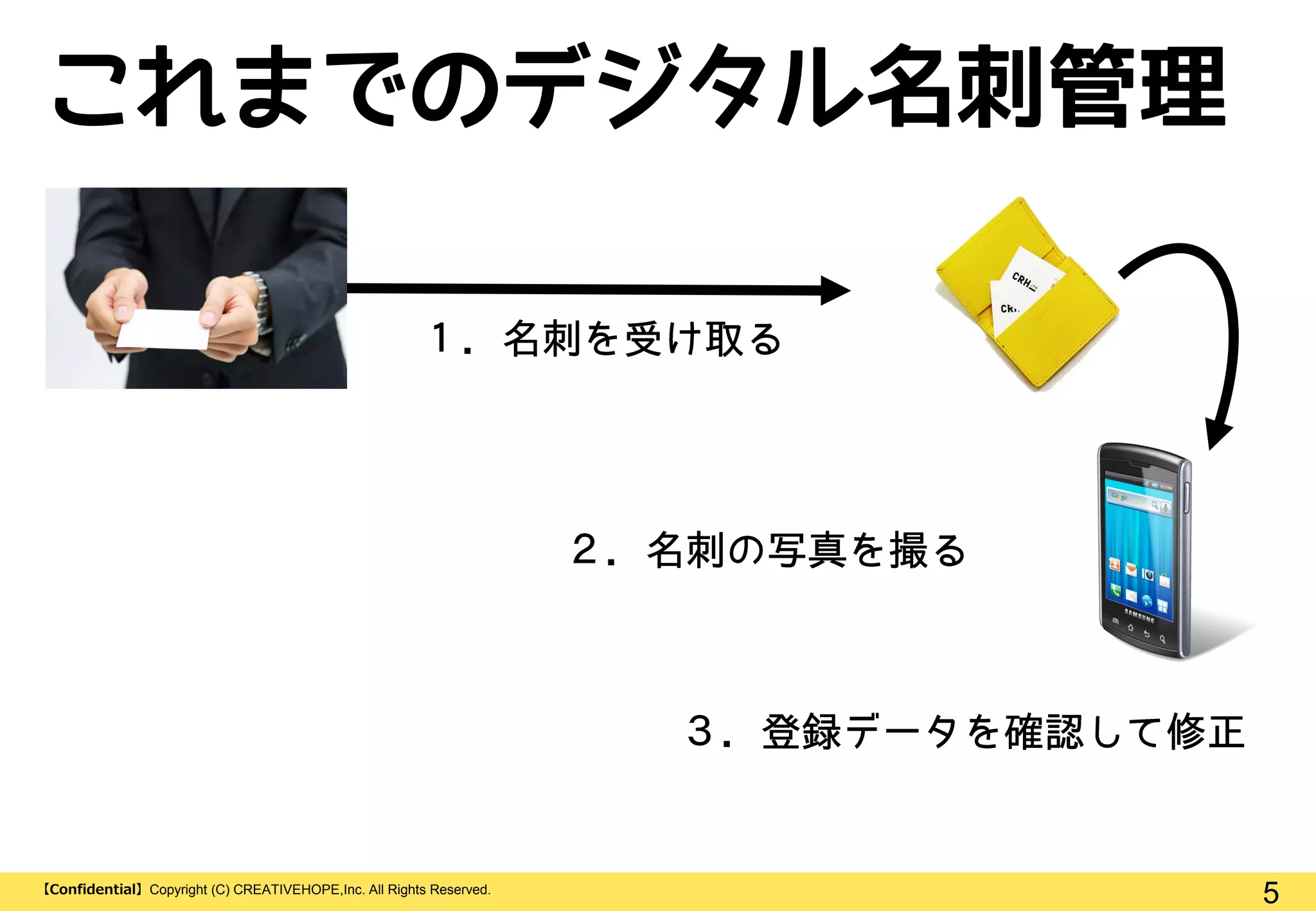 5【Confidential】Copyright (C) CREATIVEHOPE,Inc. All Rights Reserved.
これまでのデジタル名刺管理
 