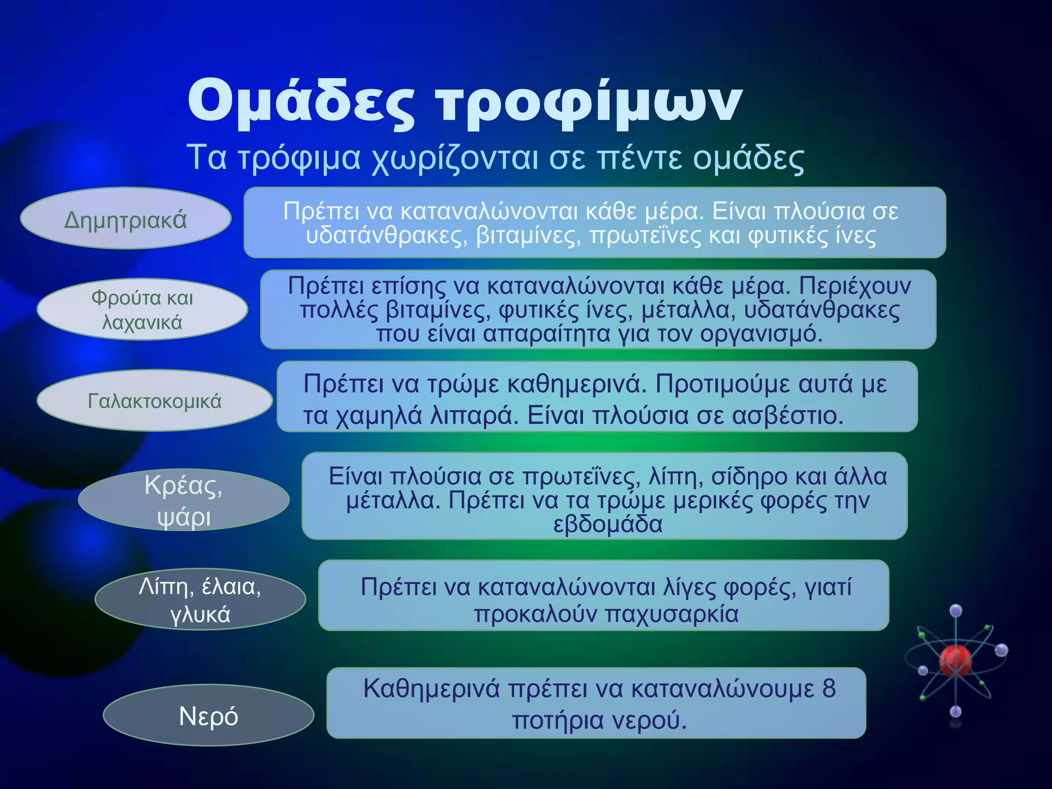 Ομάδες τροφίμων
Σα ηξόθηκα ρσξίδνληαη ζε πέληε νκάδεο
Δίλαη πινύζηα ζε πξσηεΐλεο, ιίπε, ζίδεξν θαη άιια
κέηαιια. Πξέπεη λα ηα ηξώκε κεξηθέο θνξέο ηελ
εβδνκάδα
Πξέπεη λα θαηαλαιώλνληαη ιίγεο θνξέο, γηαηί
πξνθαινύλ παρπζαξθία
Γεκεηξηαθά
Πξέπεη επίζεο λα θαηαλαιώλνληαη θάζε κέξα. Πεξηέρνπλ
πνιιέο βηηακίλεο, θπηηθέο ίλεο, κέηαιια, πδαηάλζξαθεο
πνπ είλαη απαξαίηεηα γηα ηνλ νξγαληζκό.
Φξνύηα θαη
ιαραληθά
Λίπε, έιαηα,
γιπθά
Γαιαθηνθνκηθά
Κξέαο,
ςάξη
Πξέπεη λα ηξώκε θαζεκεξηλά. Πξνηηκνύκε απηά κε
ηα ρακειά ιηπαξά. Δίλαη πινύζηα ζε αζβέζηην.
Νεξό
Καζεκεξηλά πξέπεη λα θαηαλαιώλνπκε 8
πνηήξηα λεξνύ.
Πξέπεη λα θαηαλαιώλνληαη θάζε κέξα. Δίλαη πινύζηα ζε
πδαηάλζξαθεο, βηηακίλεο, πξσηεΐλεο θαη θπηηθέο ίλεο
 