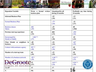 16
.
Equation 1 Equation 2 Equation 3
Dependent Variable Wrote a formal written
business plan
Abandoned by all
during 24 months
Profitable any time during
24 months
Informal Business Plan -.22
(.26)
-.13
(.31)
Formal Business Plan -.77*
(.34)
.15
(.37)
Business classes
Taken
.48†
(.29)
-.25
(.26)
.08
(.30)b
Previous start-up experience .04
(.15)
.003
(.13)
.29†
(.16)
Encouraged by
friends or family
1.06***
(.37)
.11
(.28)
.01
(.32)
Close friends or neighbors in
business
-.40
(.29)
-.24
(.26)
.64*
(.29)
Contact with assistance agency .99***
(.28)
.65**
(.26)
.18
(.30)
Member of a start-up team .44
(.29)
-.23
(.25)
.28
(.29)
Member of a business network .55**
(.29)
-1.46***
(.32)
1.16***
(.33)
Knew customer before starting .15
(.27)
-1.0***
(.24)
3.24***
(.34)
Cox R2 .13 .17 .37
N 396 396 396
 