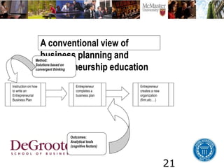 21
Instruction on how
to write an
Entrepreneurial
Business Plan
Entrepreneur
completes a
business plan
Entrepreneur
creates a new
organization
(firm,etc…)
A conventional view of
business planning and
entrepreneurship education
Method:
Solutions based on
convergent thinking
Outcomes:
Analytical tools
(cognitive factors)
 