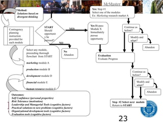 23
Contingency
planning
instruction
provided for
each module
Yes:Bi-pass
Module X
Immediately
pursue
opportunity
Yes: Step #1
Select one of the modules
Ex: Marketing research market A
Modify and
adapt?
Continue as
before?
Select any module,
proceeding thorough
flowchart from START
marketing module A
production module B
development module D
financial module E
human resource module F
Method:
Solutions based on
divergent thinking
START
Should
opportunit
y be
pursued?
Outcomes:
Self Confidence (personal properties)
Risk Tolerance (motivation)
Leadership and Managerial Tools (cognitive factors)
Practical solutions to new problems (cognitive factors)
Organizational development tools (cognitive factors)
Evaluation tools (cognitive factors)
Abandon
Step #2 Select next module
Return to START
Evaluation
Evaluate Progress
Continue as
before?
Modify and
adapt?
Abandon
No
Abandon
YES
YES
NO
 