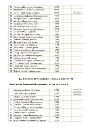 28 Гусаченко Костянтин Андрійович 205,80
29 Абдумумінов Дмитро Алішерович 203,60
30 Матос Горбенко Діана Беатріс 202,40
першочергове
зарахування
31 Надолінський Дмитро Володимирович 194,40
32 Федорова Анна Олександрівна 194,00
33 Мельник Микола Ігорович 189,60
34 Коваленко Юлія Вікторівна 187,60
35 Мельнікова Юлія Олегівна 186,00
36 Лещишин Володимир Михайлович 182,60
37 Моісеєва Ольга Сергіївна 178,20
38 Ваценко Вікторія Михайлівна 176,60
39 Закреніцький Вадим Анатолійович 174,00
40 Барабаш Зоряна Сергіївна 172,60
41 Фольтин Роман Степанович 172,00
42 Тимчук Вікторія Василівна 171,60
43 Шток Марія Олександрівна 170,20
44 Приймаченко Денис Костянтинович 167,20
45 Мазур Сергій Олександрович 166,60
46 Чуприна Богдан Володимирович 165,20
47 Косенко Альона Василівна 157,60
48 Пономаренко Сергій Анатолійович 157,60
49 Гегельський Олег Валентинович 142,60
50 Новицький Денис Ігорович 139,00
51 Клименко В'ячеслав Володимирович 135,00
52 Зубалій Віталій Олександрович 124,40
1 Василевська Ольга Віталіївна 257,20
першочергове
зарахування
2 Гресько Євгеній Ігорович 252,00
першочергове
зарахування
3 Шадхін Олег Віталійович 214,80
4 Зімовнов Валерій Олександрович 202,40
5 Горбик Олександр Вячеславович 194,20
6 Ільченко Олексій Миколайович 182,00
7 Гусаченко Костянтин Андрійович 178,80
8 Білан Наталія Станіславівна 178,60
9 Шитик Микола Іванович 175,40
10 Магуров Олексій Володимирович 166,60
11 Поправка Антон Олександрович 160,60
12 Жицький Олександр Олександрович 157,20
Спеціальність: Інформаційні управляючі системи та технології
ФАКУЛЬТЕТ ІНФОРМАЦІЙНИХ ТЕХНОЛОГІЙ І СИСТЕМ
 