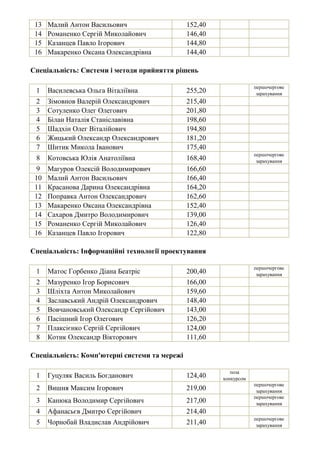 13 Малий Антон Васильович 152,40
14 Романенко Сергій Миколайович 146,40
15 Казанцев Павло Ігорович 144,80
16 Макаренко Оксана Олександрівна 144,40
1 Василевська Ольга Віталіївна 255,20
першочергове
зарахування
2 Зімовнов Валерій Олександрович 215,40
3 Сотуленко Олег Олегович 201,80
4 Білан Наталія Станіславівна 198,60
5 Шадхін Олег Віталійович 194,80
6 Жицький Олександр Олександрович 181,20
7 Шитик Микола Іванович 175,40
8 Котовська Юлія Анатоліївна 168,40
першочергове
зарахування
9 Магуров Олексій Володимирович 166,60
10 Малий Антон Васильович 166,40
11 Красанова Дарина Олександрівна 164,20
12 Поправка Антон Олександрович 162,60
13 Макаренко Оксана Олександрівна 152,40
14 Сахаров Дмитро Володимирович 139,00
15 Романенко Сергій Миколайович 126,40
16 Казанцев Павло Ігорович 122,80
1 Матос Горбенко Діана Беатріс 200,40
першочергове
зарахування
2 Мазуренко Ігор Борисович 166,00
3 Шліхта Антон Миколайович 159,60
4 Заславський Андрій Олександрович 148,40
5 Вовчановський Олександр Сергійович 143,00
6 Пасішний Ігор Олегович 126,20
7 Плаксієнко Сергій Сергійович 124,00
8 Котик Олександр Вікторович 111,60
1 Гуцуляк Василь Богданович 124,40
поза
конкурсом
2 Вишня Максим Ігорович 219,00
першочергове
зарахування
3 Канюка Володимир Сергійович 217,00
першочергове
зарахування
4 Афанасьєв Дмитро Сергійович 214,40
5 Чорнобай Владислав Андрійович 211,40
першочергове
зарахування
Спеціальність: Комп'ютерні системи та мережі
Спеціальність: Системи і методи прийняття рішень
Спеціальність: Інформаційні технології проектування
 